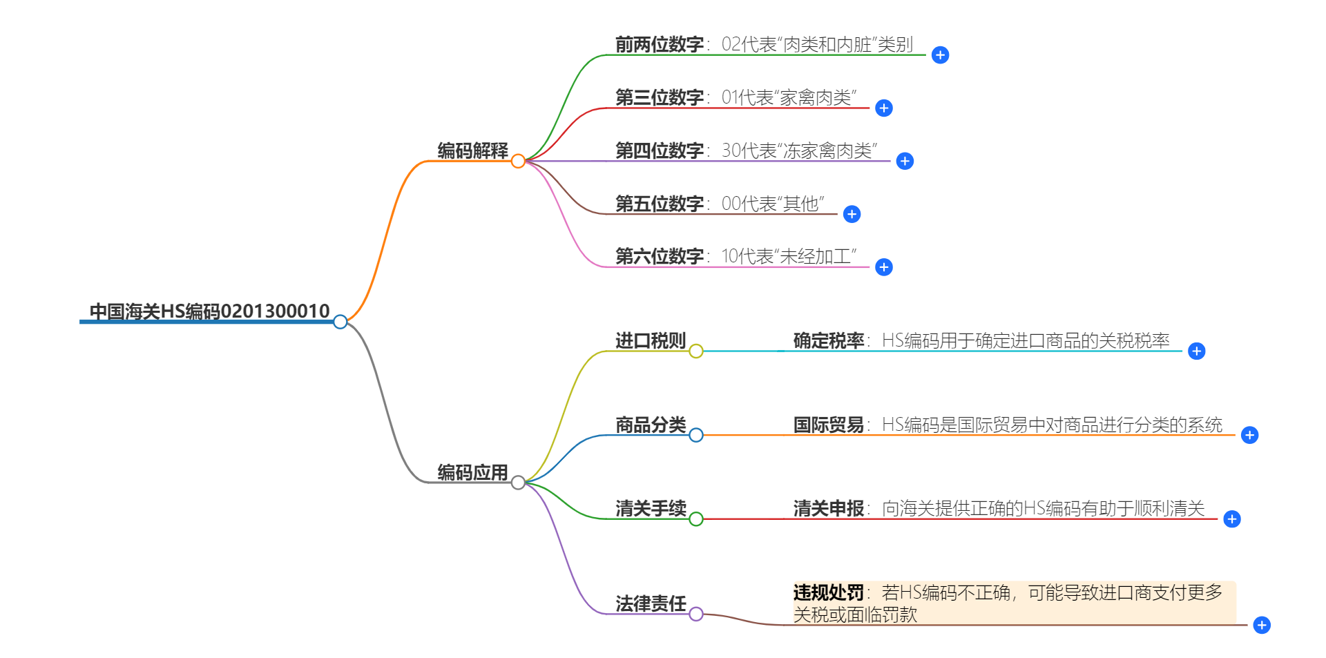 中国海关HS编码0201300010的详细描述和相关信息