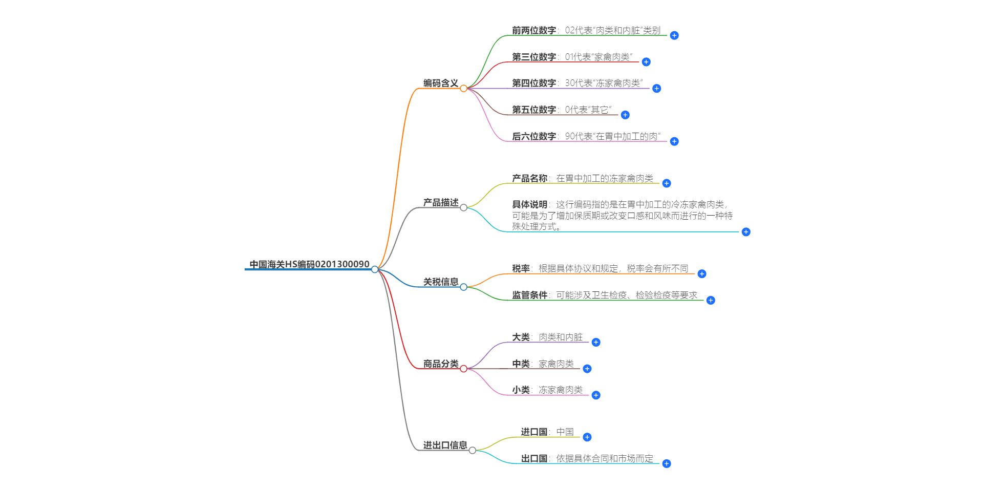 中国海关HS编码0201300090的详细描述和相关信息