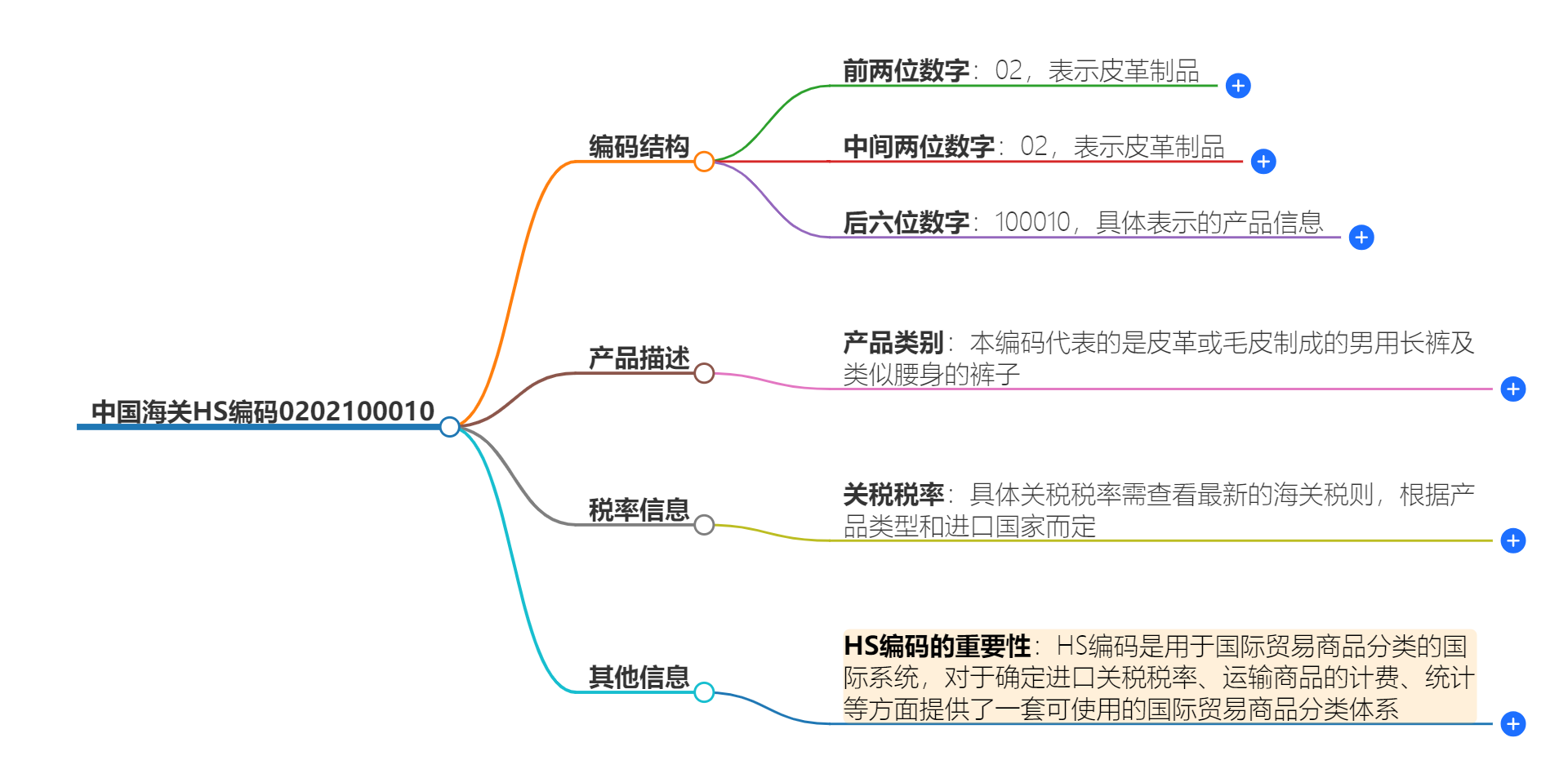 中国海关HS编码0202100010的详细描述和相关信息