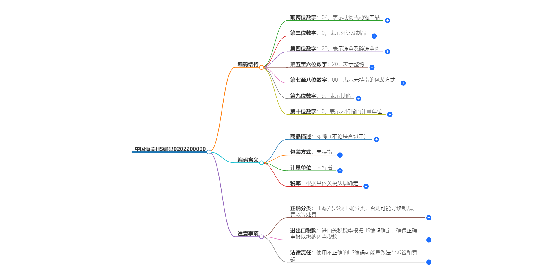 中国海关HS编码0202200090的详细描述和相关信息