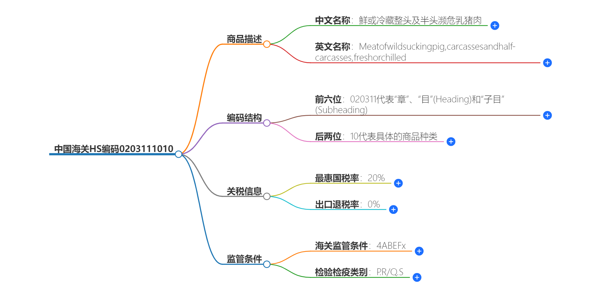 中国海关HS编码0203111010的详细描述和相关信息