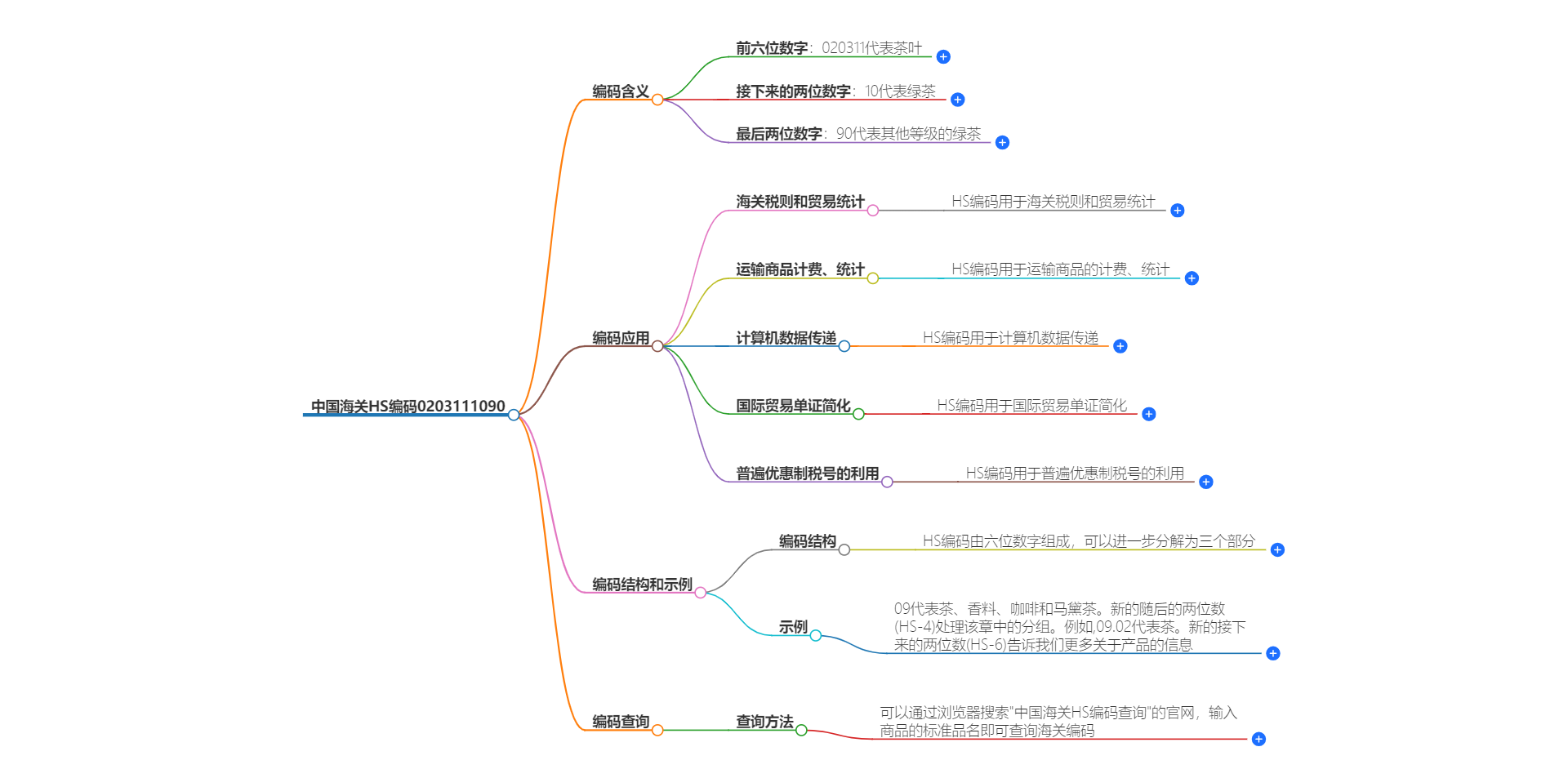 中国海关HS编码0203111090的详细描述和相关信息