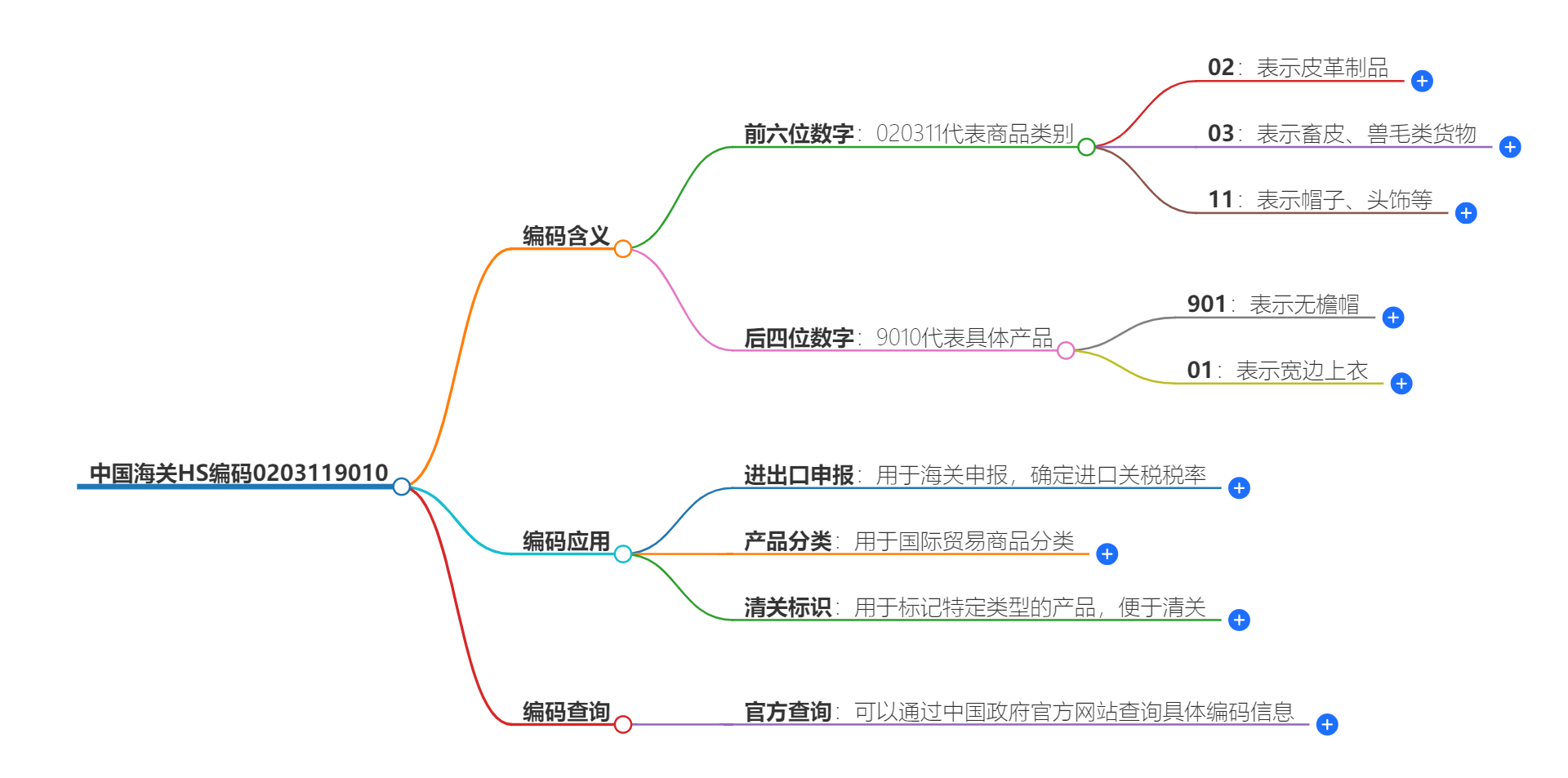 中国海关HS编码0203119010的详细描述和相关信息