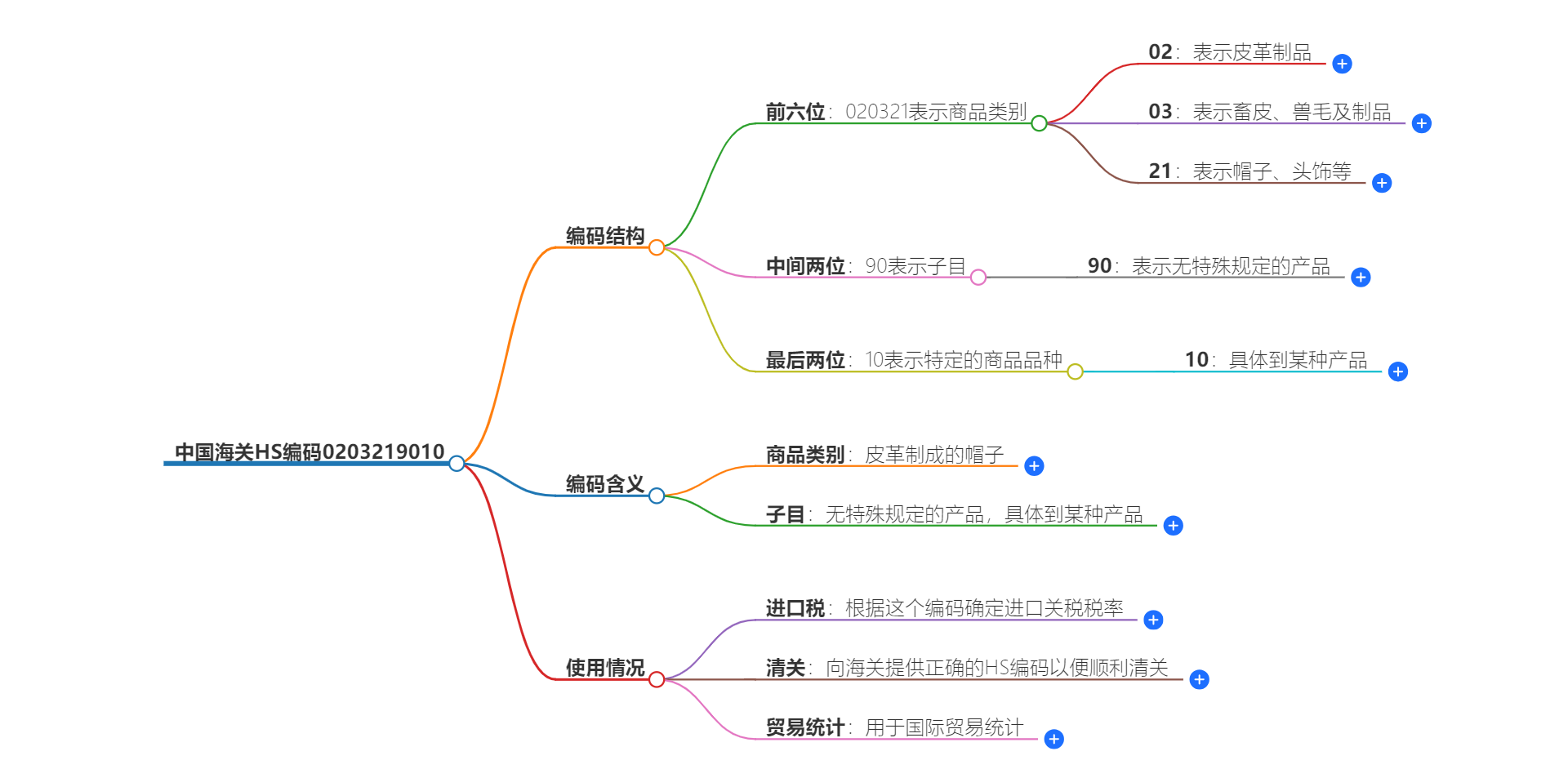 中国海关HS编码0203219010的详细描述和相关信息