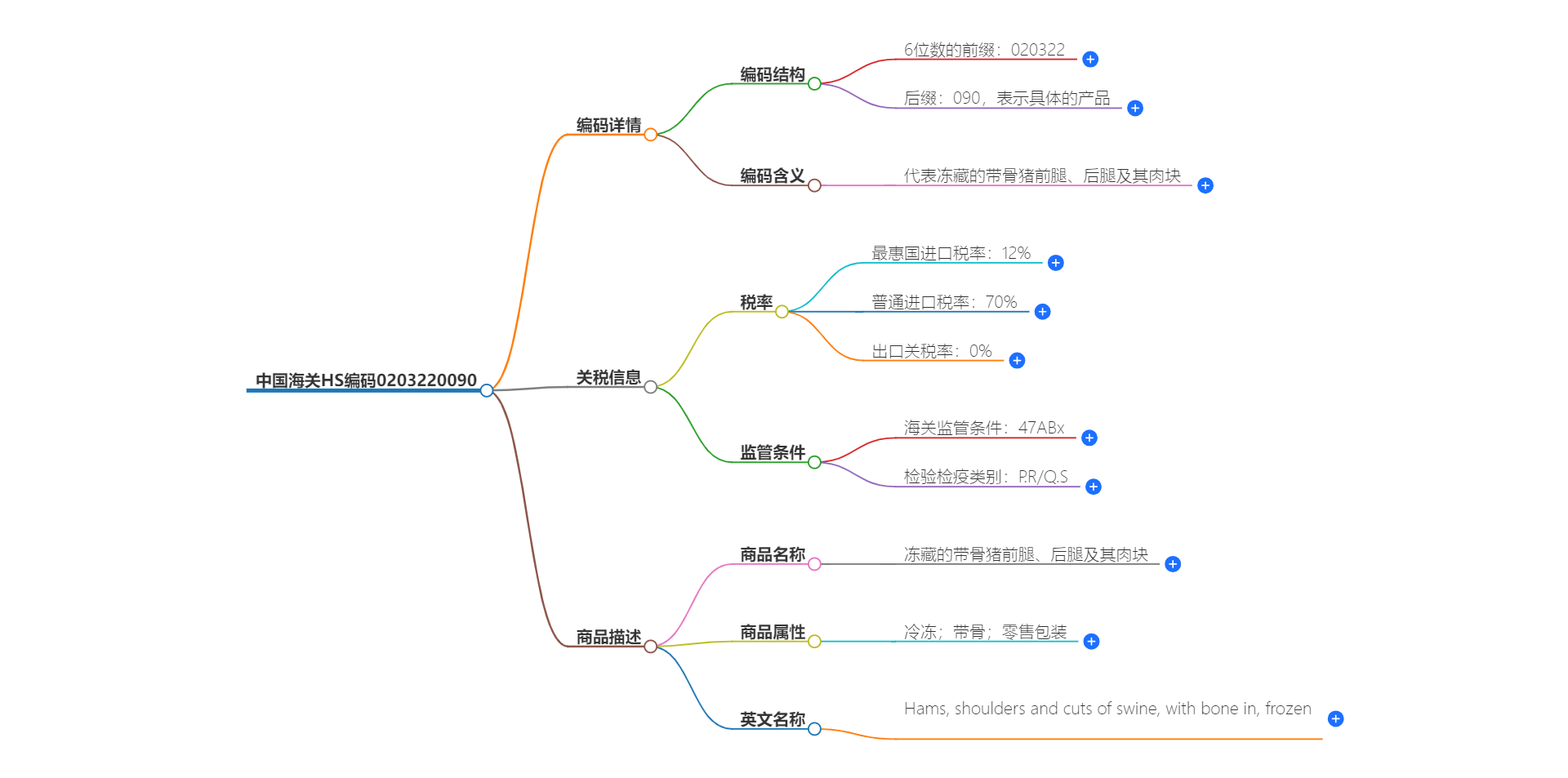 中国海关HS编码0203220090的详细描述和相关信息