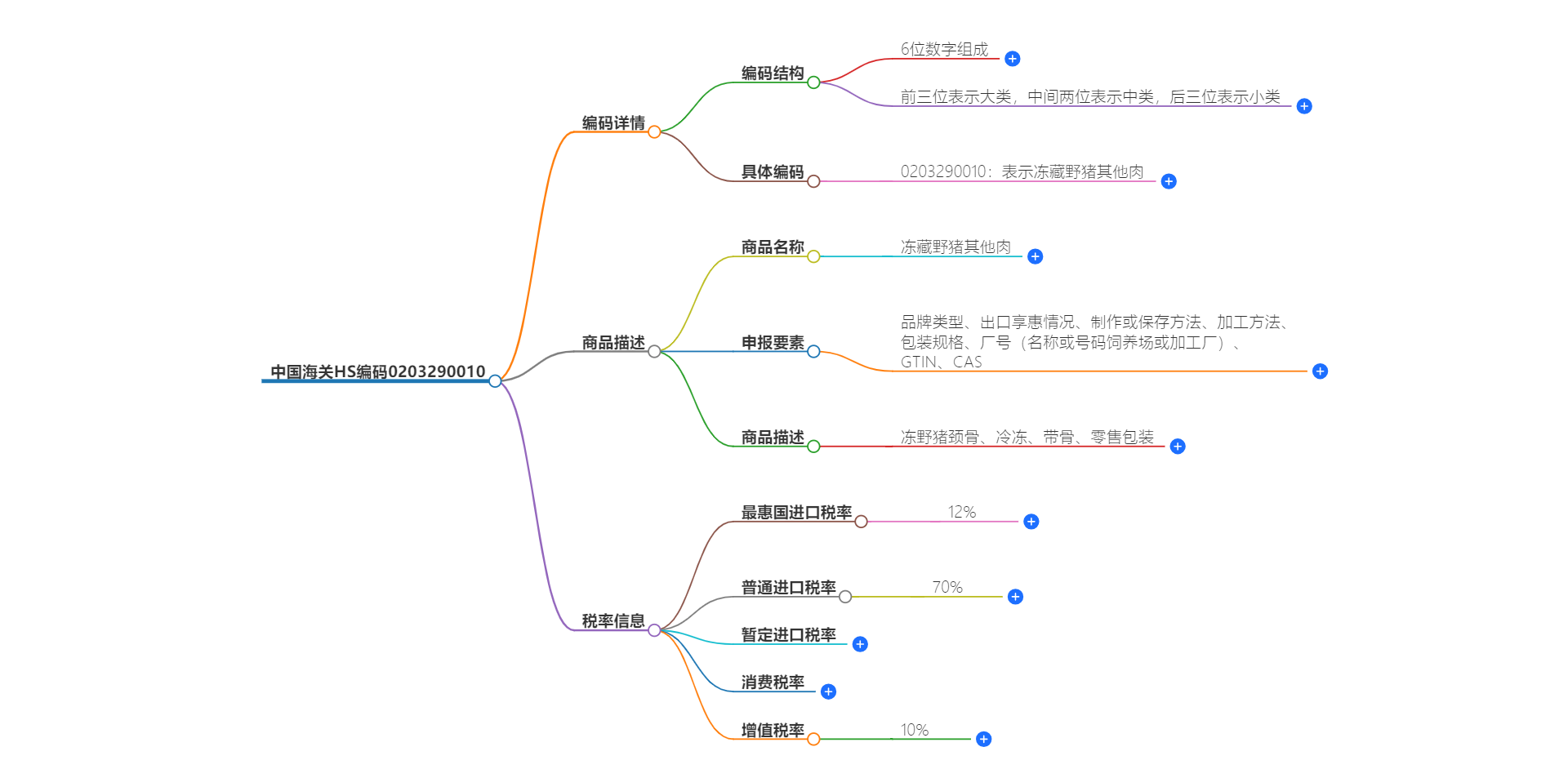 中国海关HS编码0203290010的详细描述和相关信息