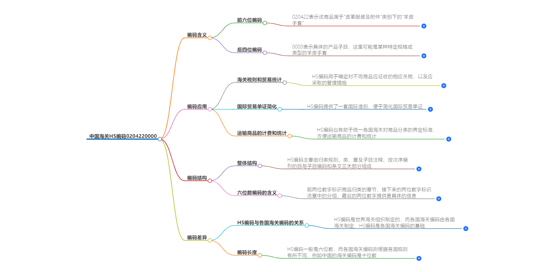 中国海关HS编码0204220000的详细描述和相关信息