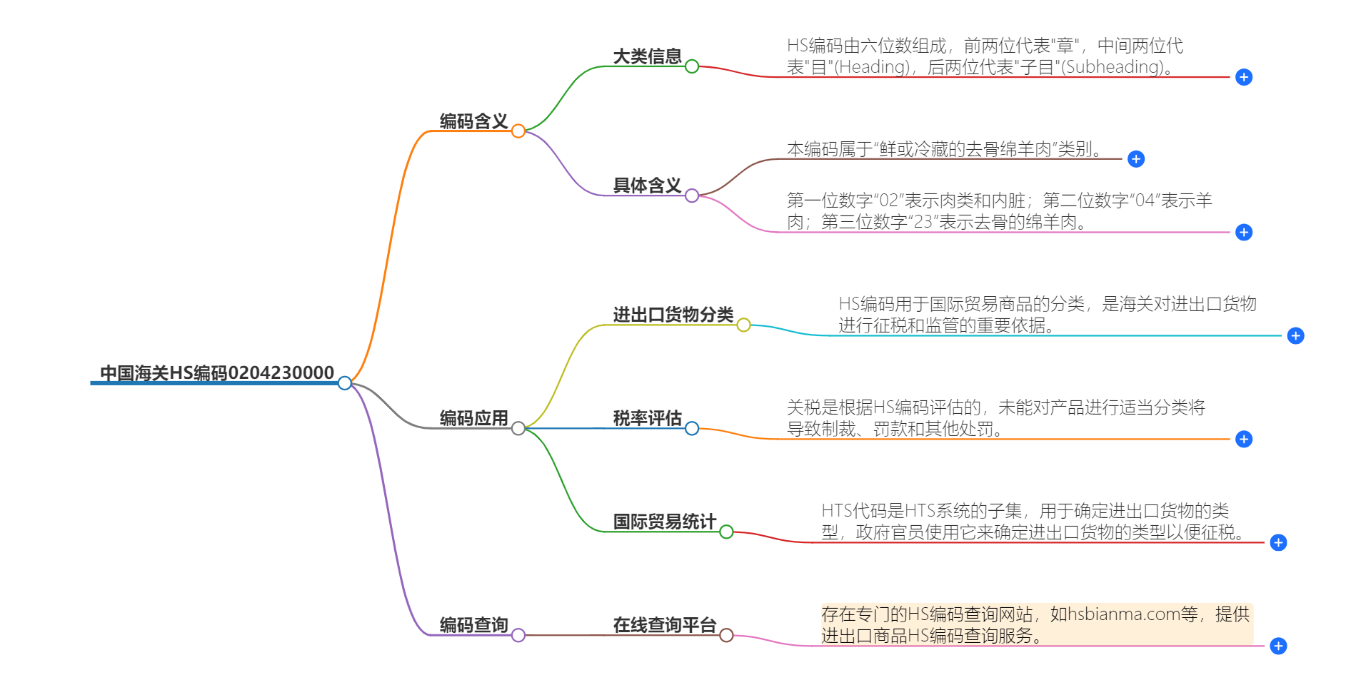 中国海关HS编码0204230000的详细描述和相关信息