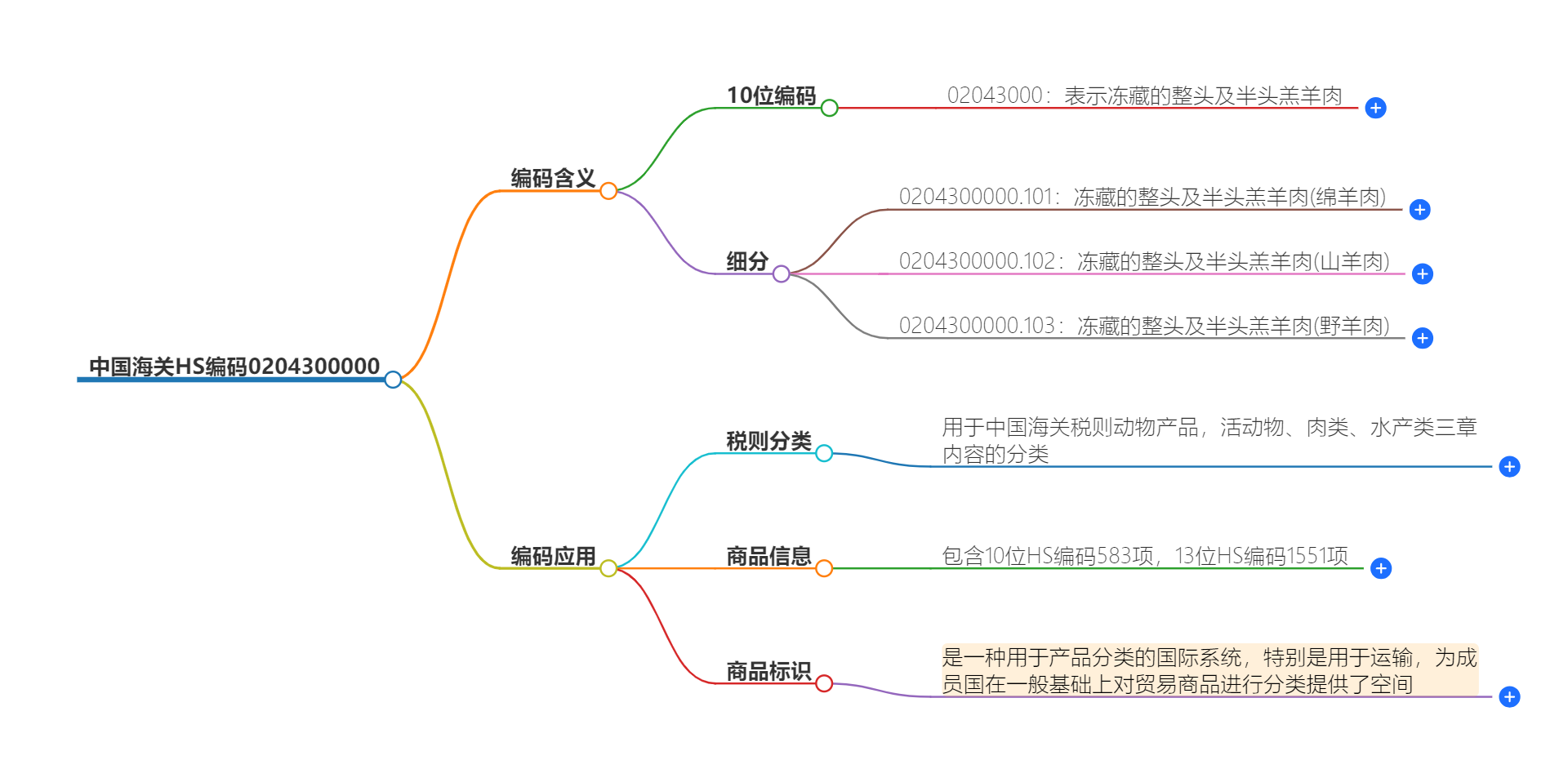 中国海关HS编码0204300000的详细描述和相关信息