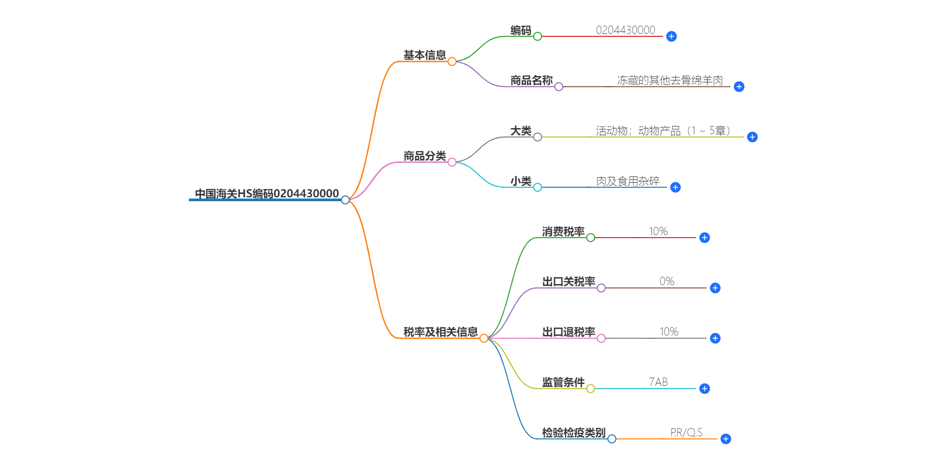 中国海关HS编码0204430000的详细描述和相关信息