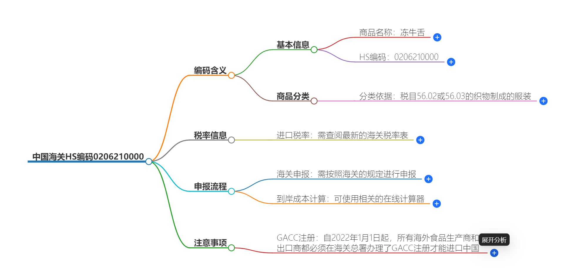 中国海关HS编码0206210000的详细描述和相关信息