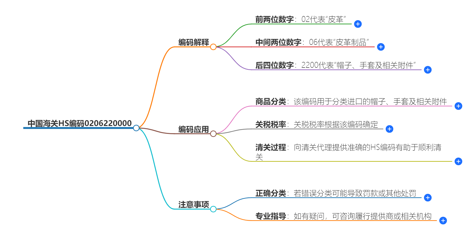 中国海关HS编码0206220000的详细描述和相关信息