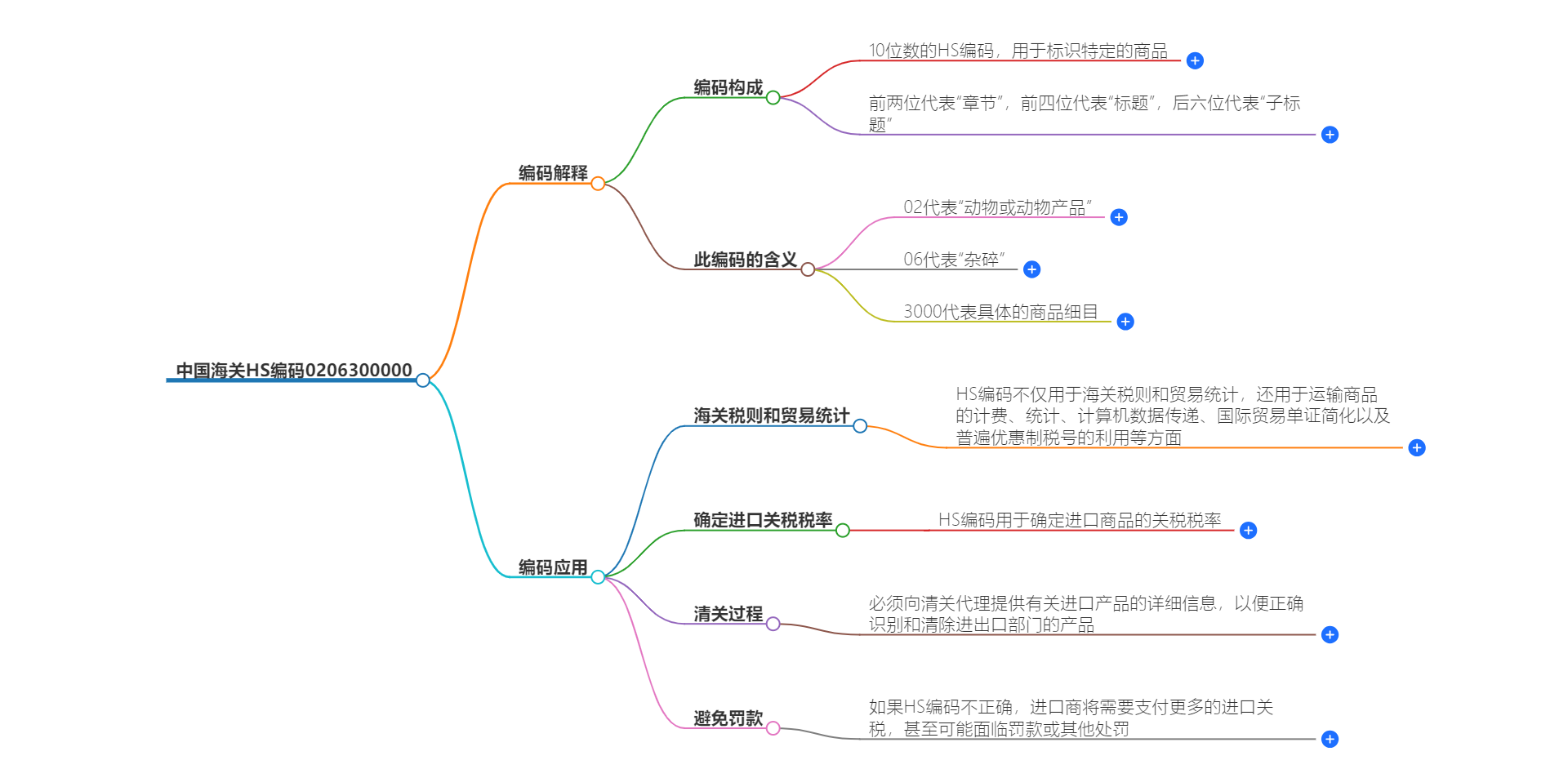 中国海关HS编码0206300000的详细描述和相关信息