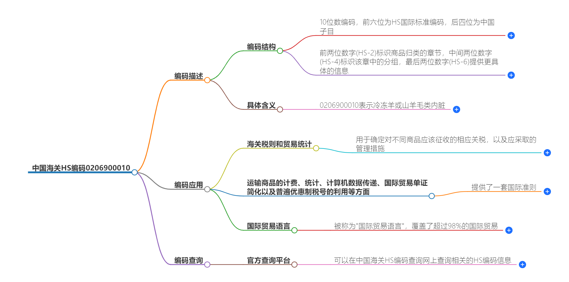 中国海关HS编码0206900010的详细描述和相关信息