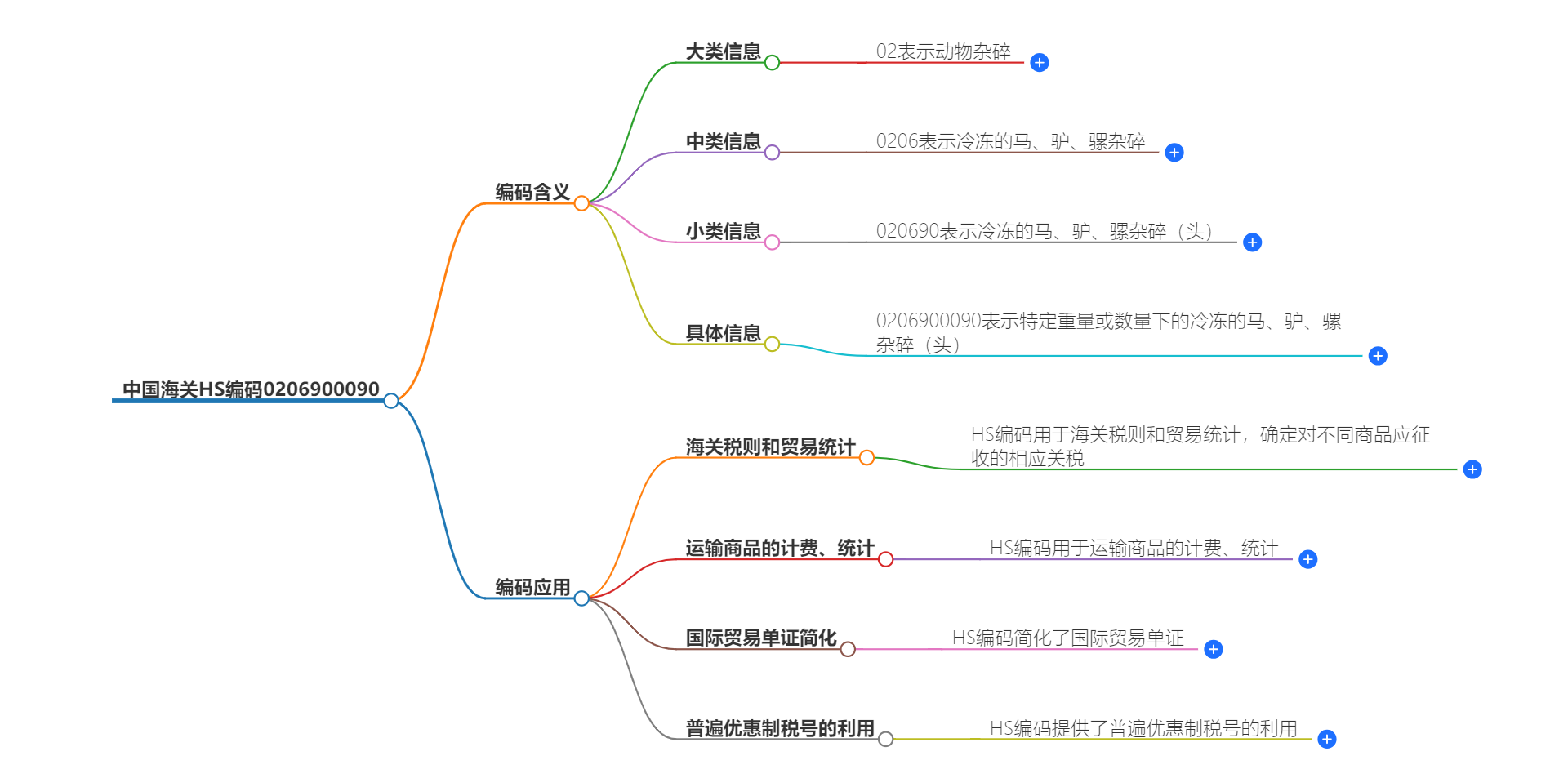 中国海关HS编码0206900090的详细描述和相关信息