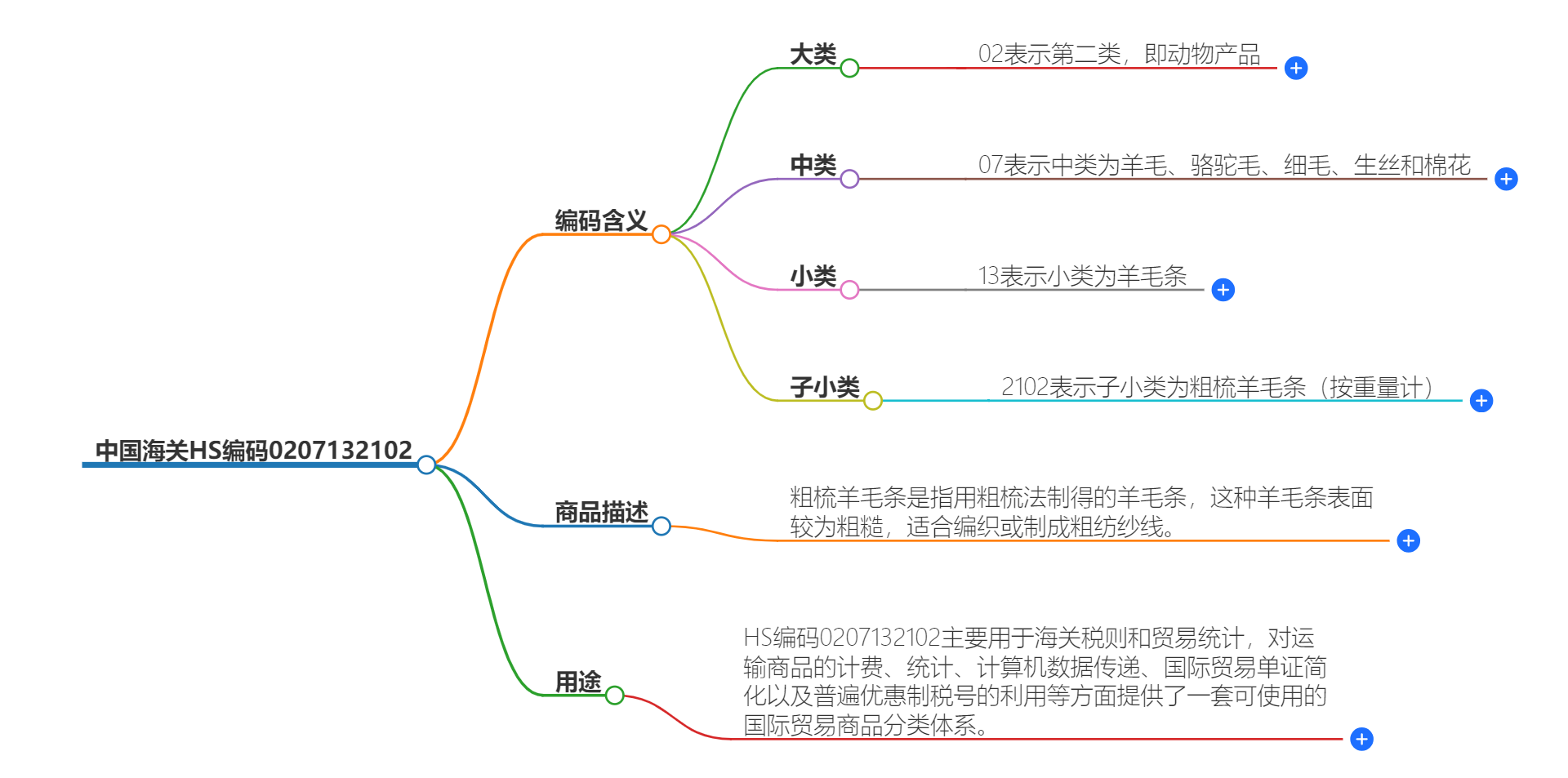 中国海关HS编码0207132102的详细描述和相关信息