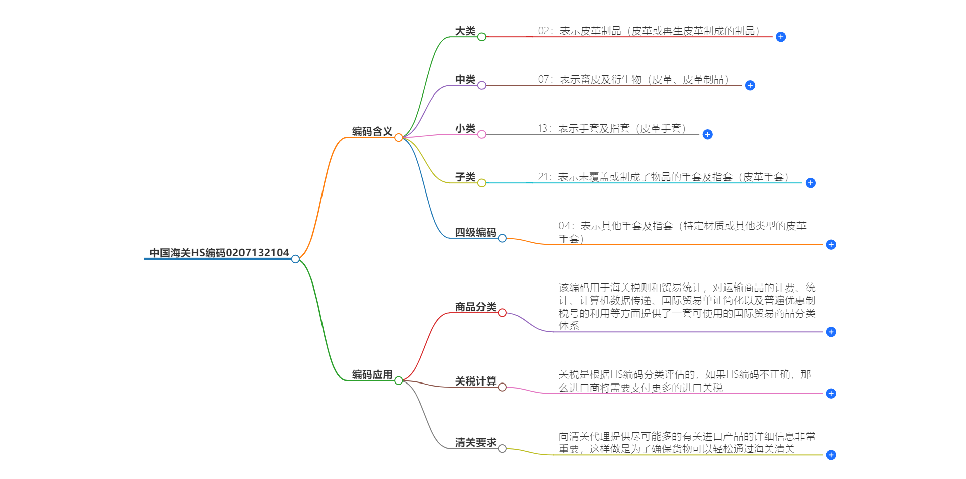 中国海关HS编码0207132104的详细描述和相关信息