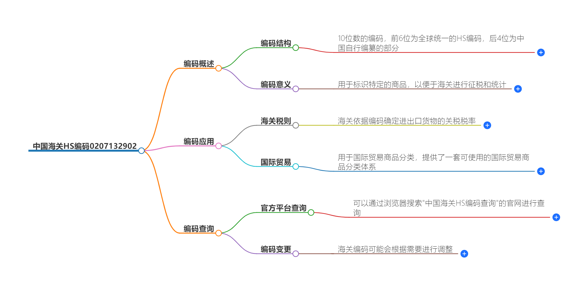 中国海关HS编码0207132902的详细描述和相关信息