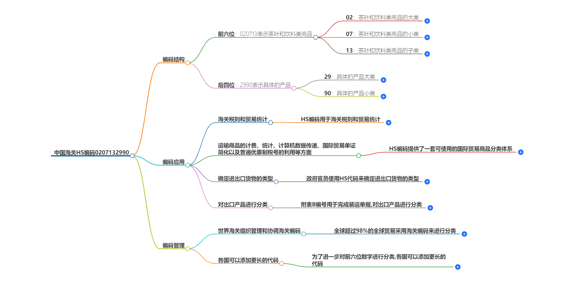 中国海关HS编码0207132990的详细描述和相关信息