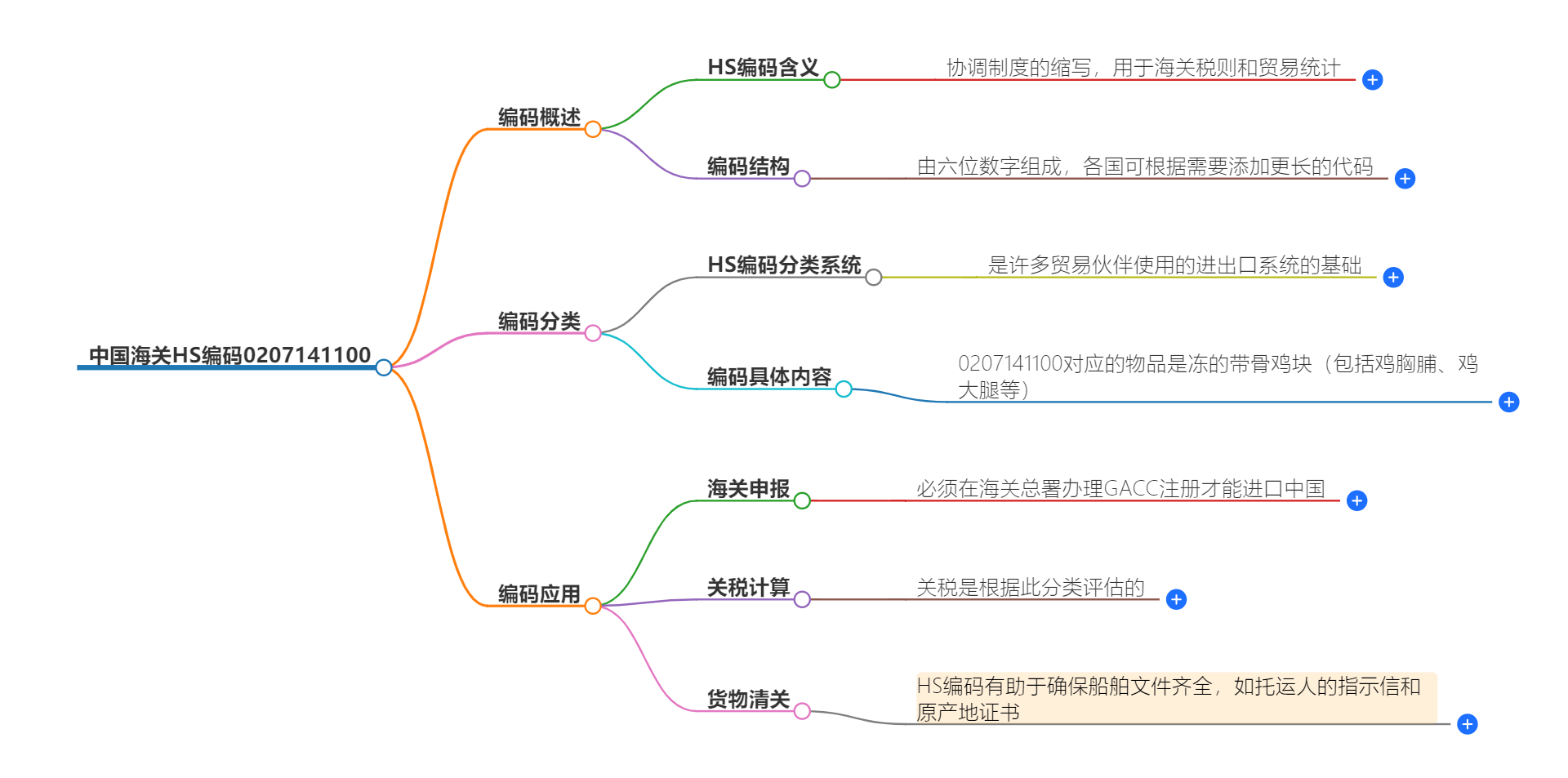 中国海关HS编码0207141100的详细描述和相关信息