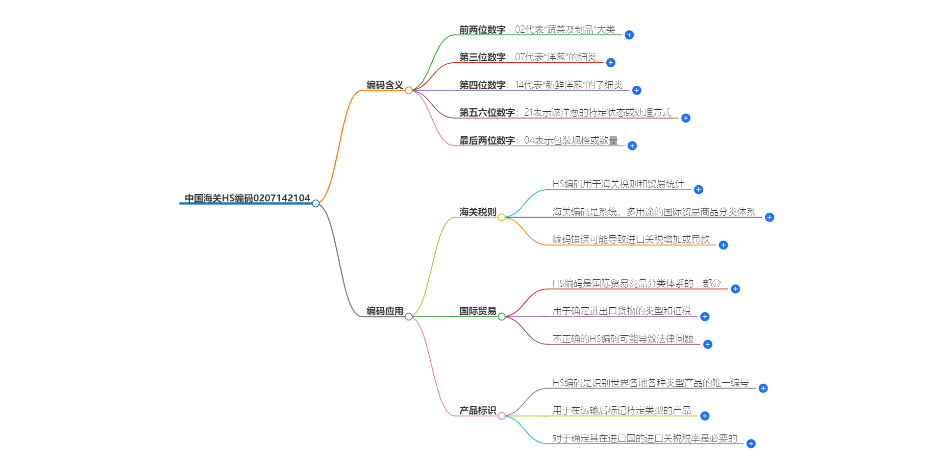 中国海关HS编码0207142104的详细描述和相关信息