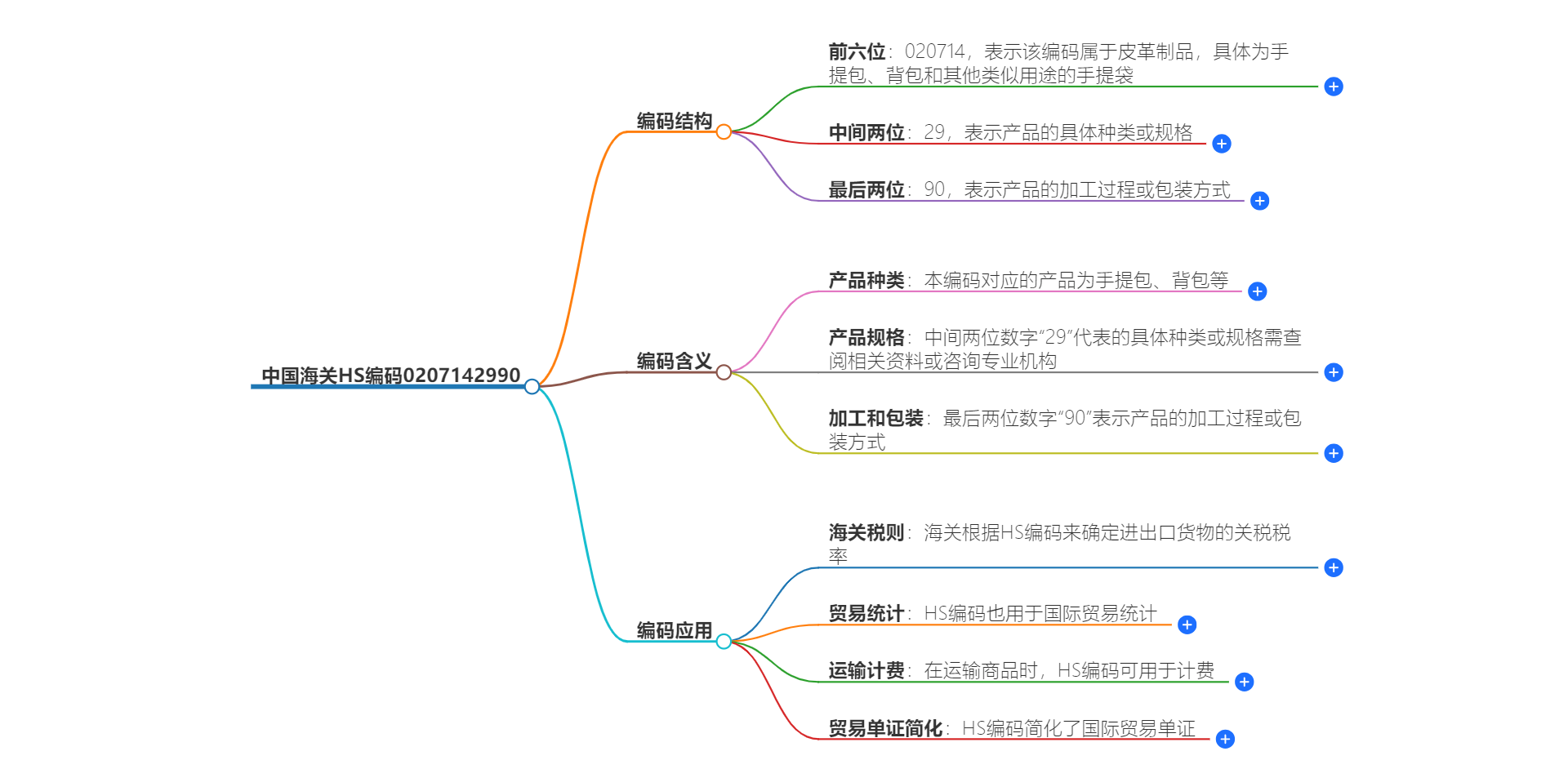 中国海关HS编码0207142990的详细描述和相关信息