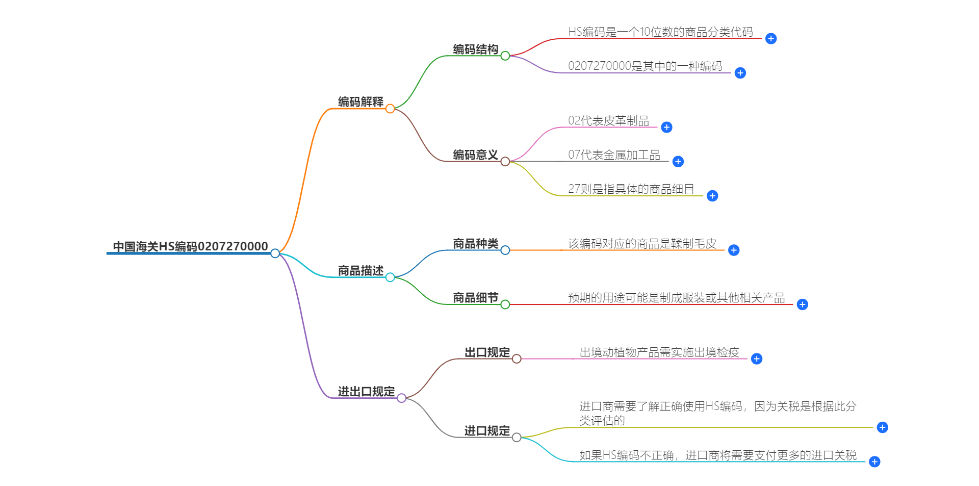 中国海关HS编码0207270000的详细描述和相关信息