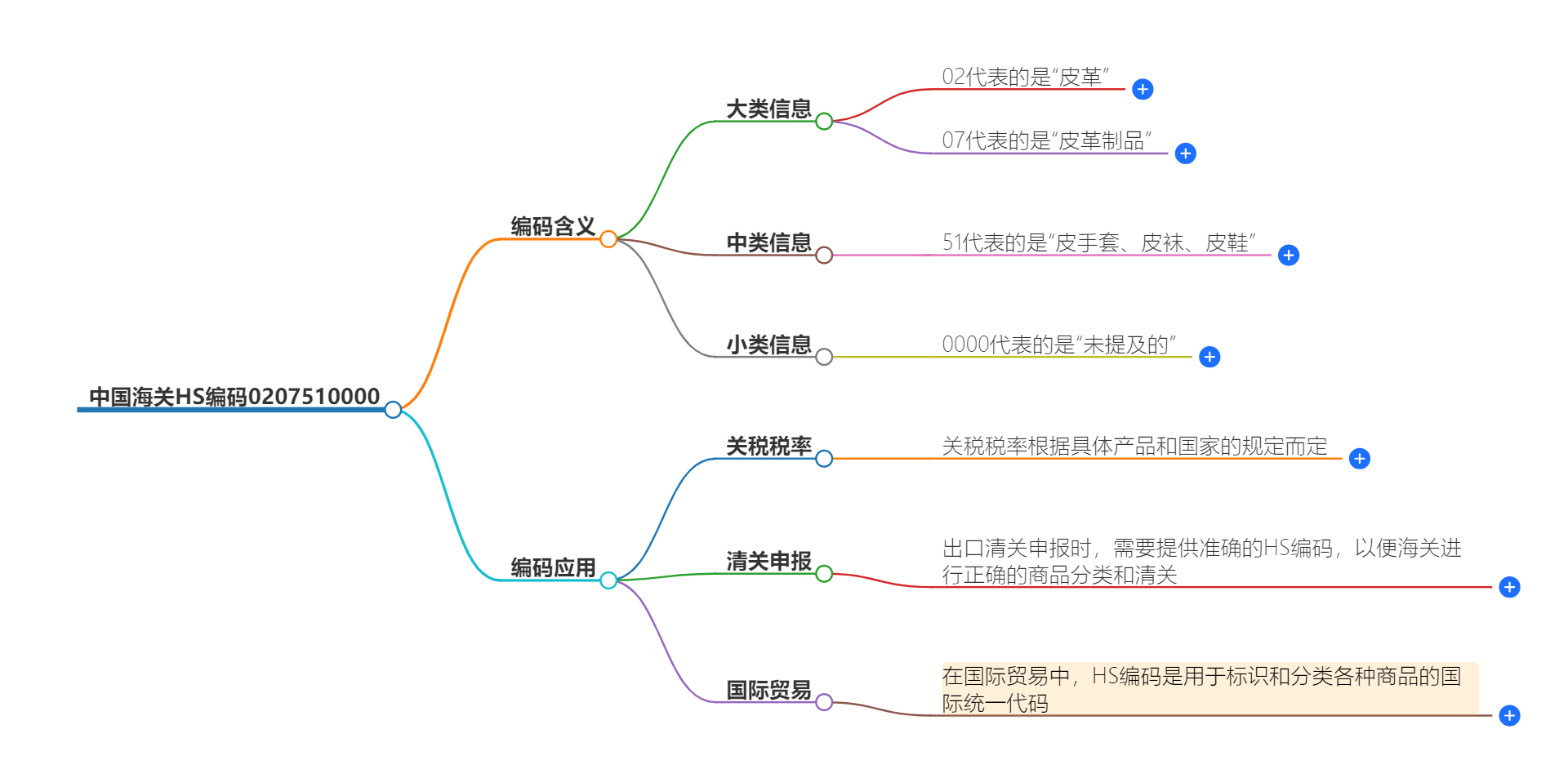 中国海关HS编码0207510000的详细描述和相关信息