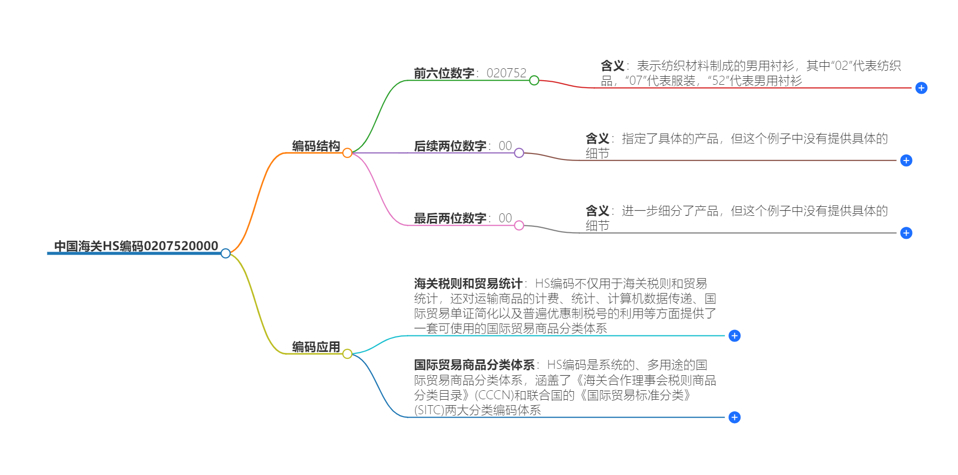 中国海关HS编码0207520000的详细描述和相关信息