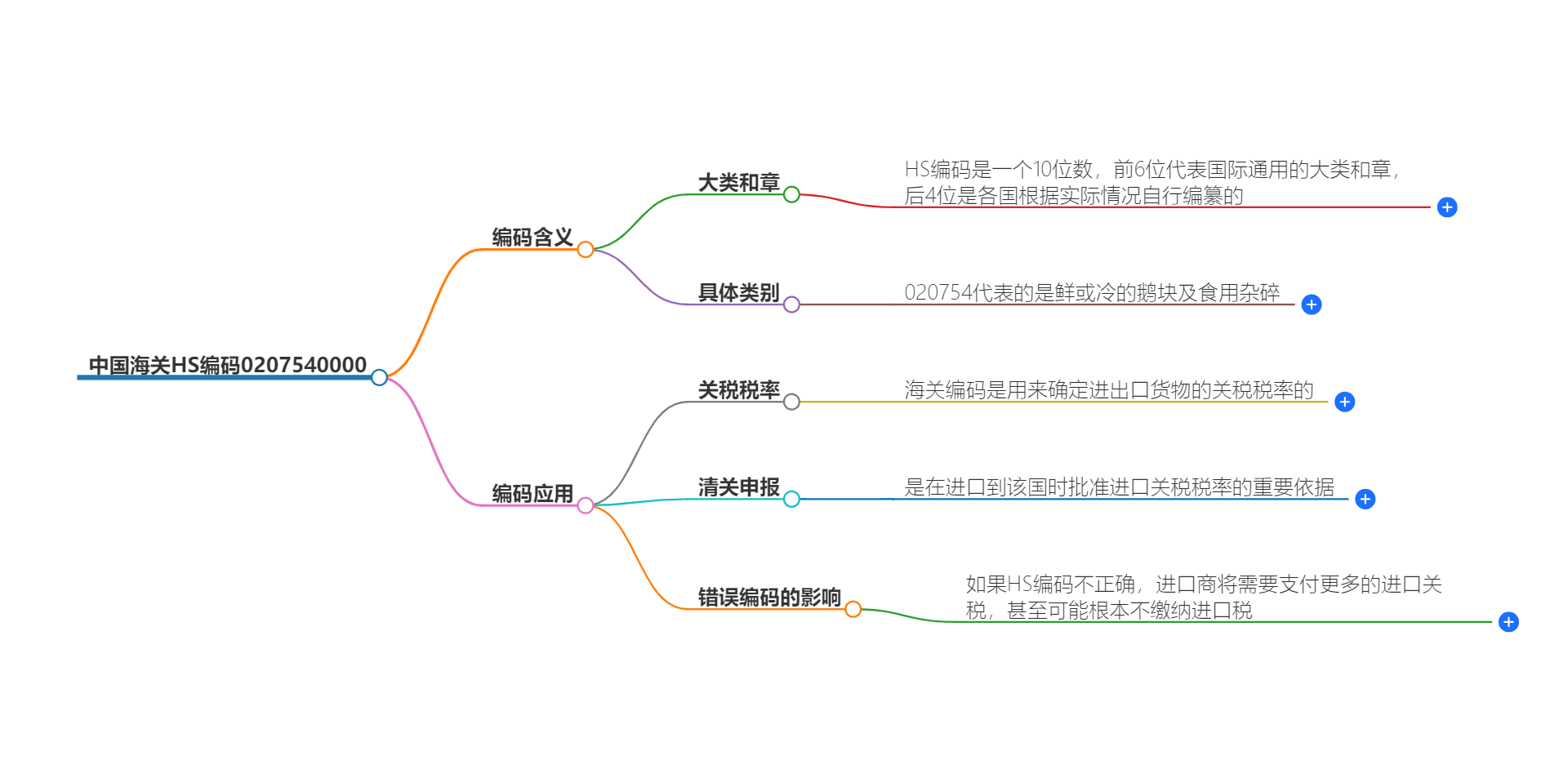 中国海关HS编码0207540000的详细描述和相关信息