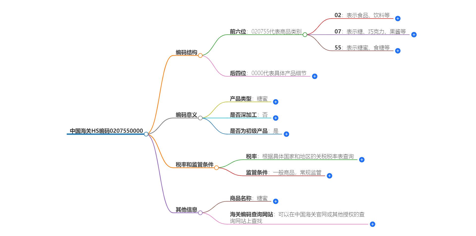 中国海关HS编码0207550000的详细描述和相关信息