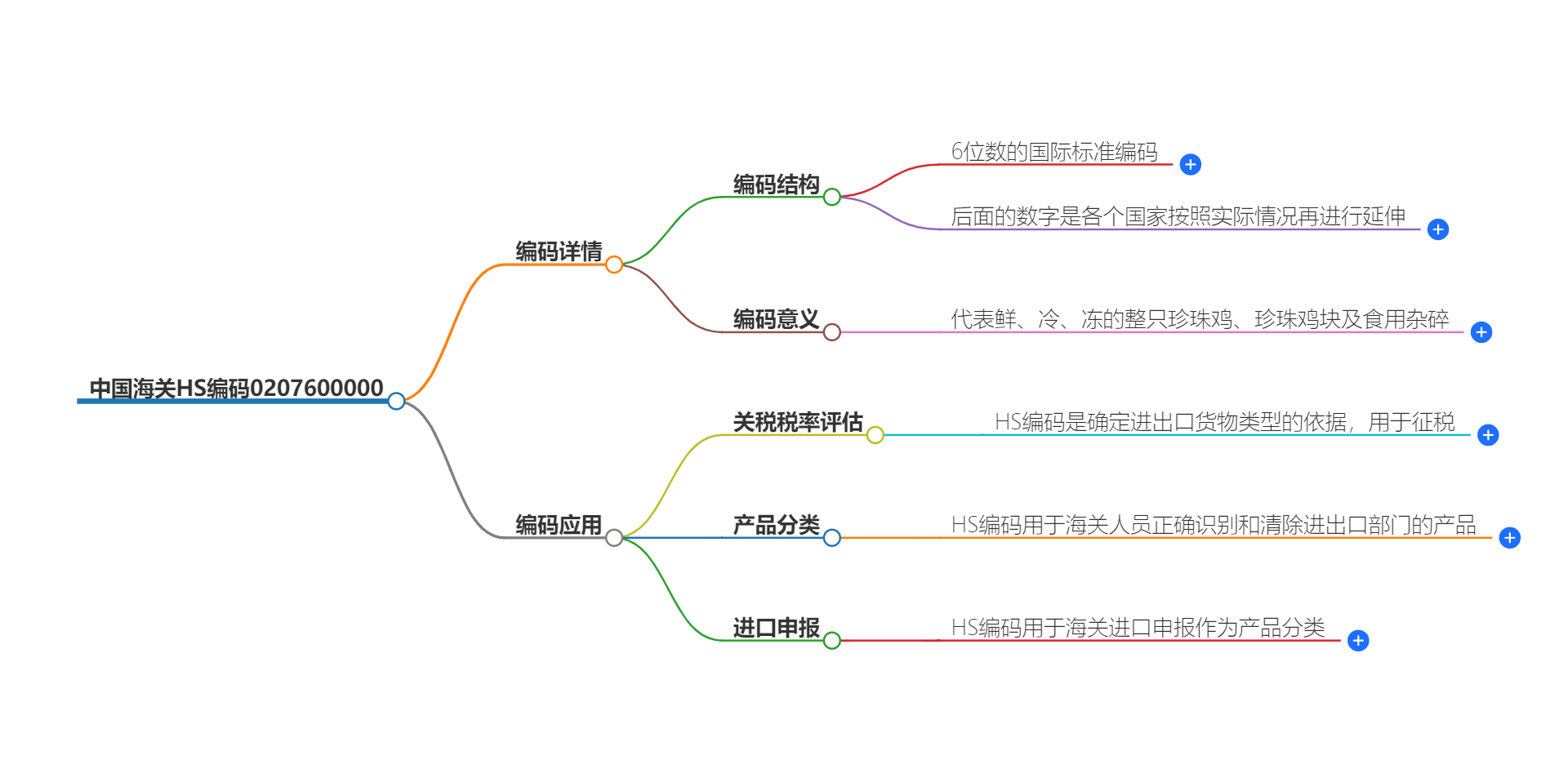 中国海关HS编码0207600000的详细描述和相关信息