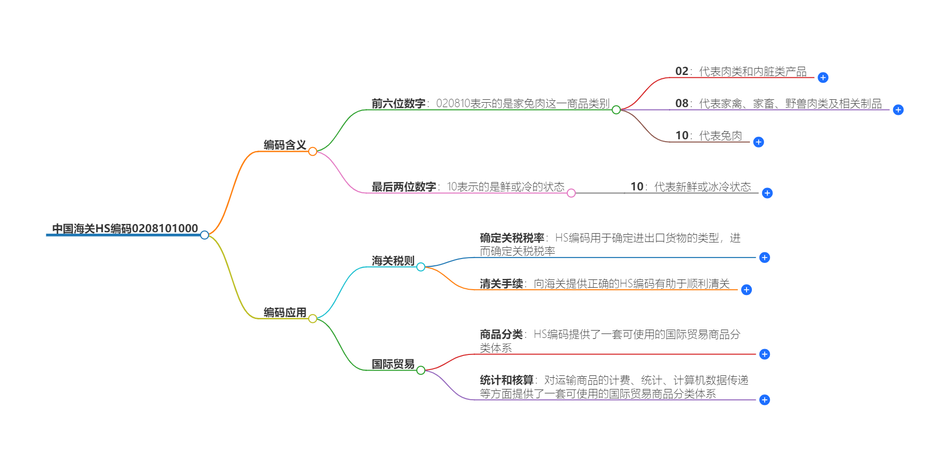 中国海关HS编码0208101000的详细描述和相关信息