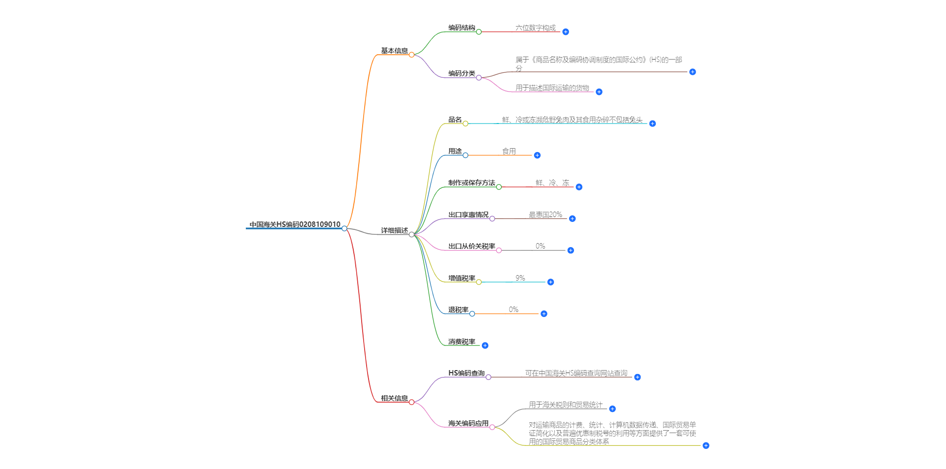 中国海关HS编码0208109010的详细描述和相关信息