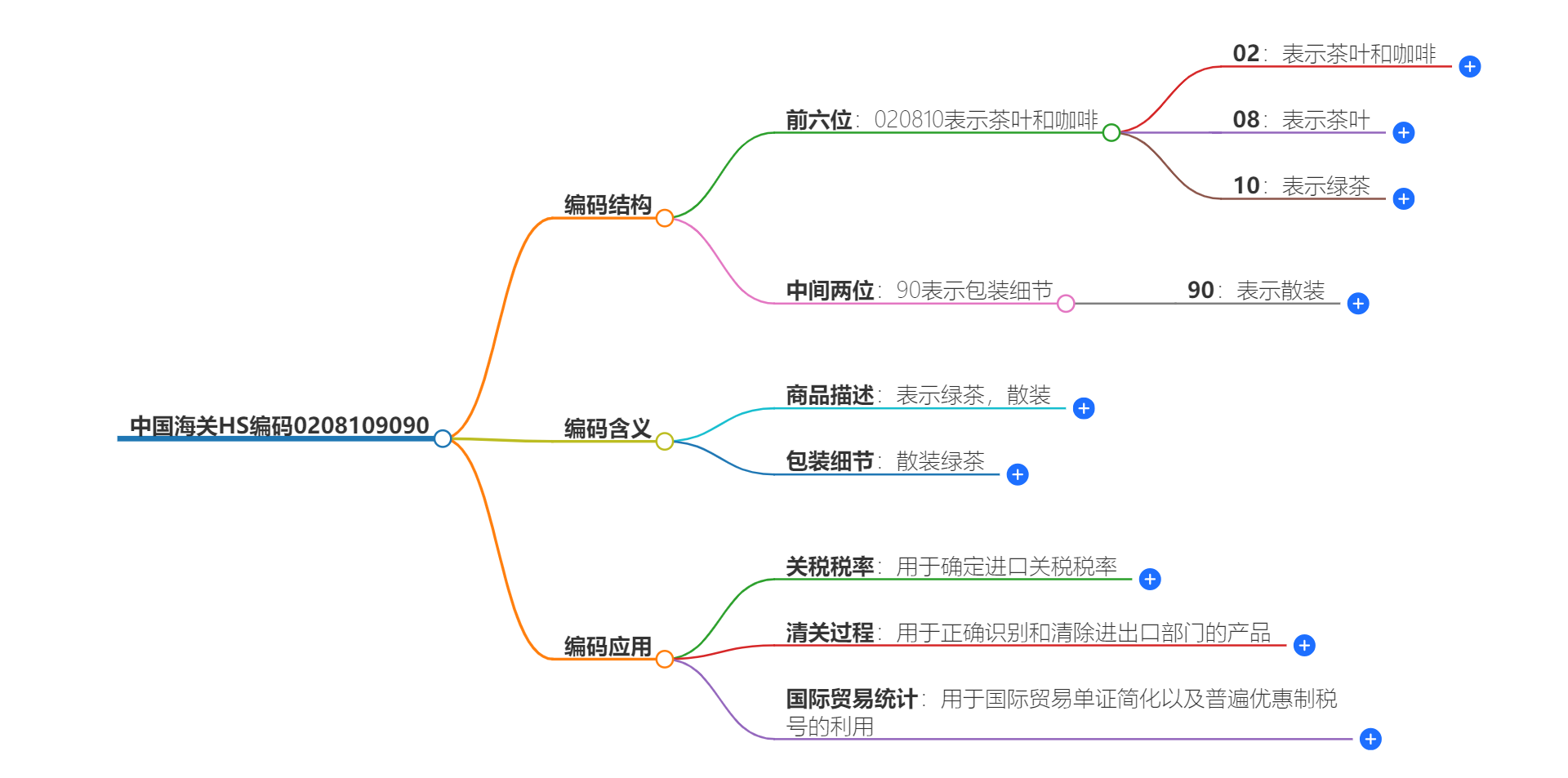 中国海关HS编码0208109090的详细描述和相关信息