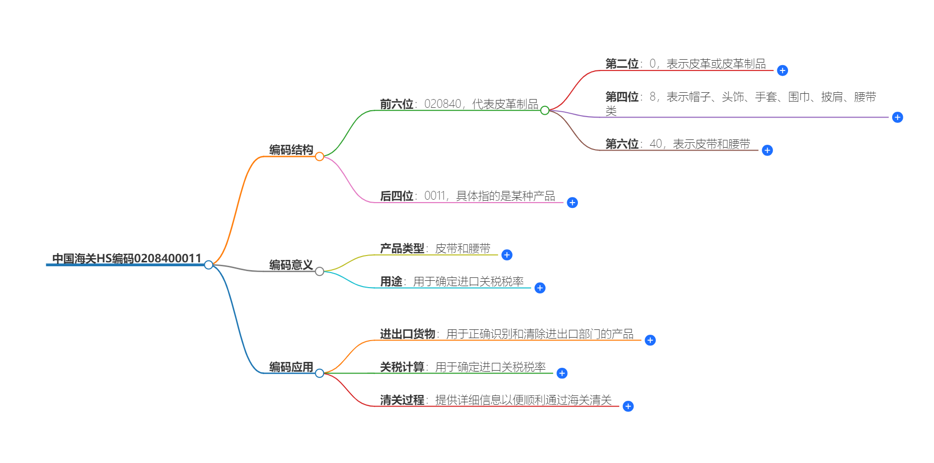 中国海关HS编码0208400011的详细描述和相关信息