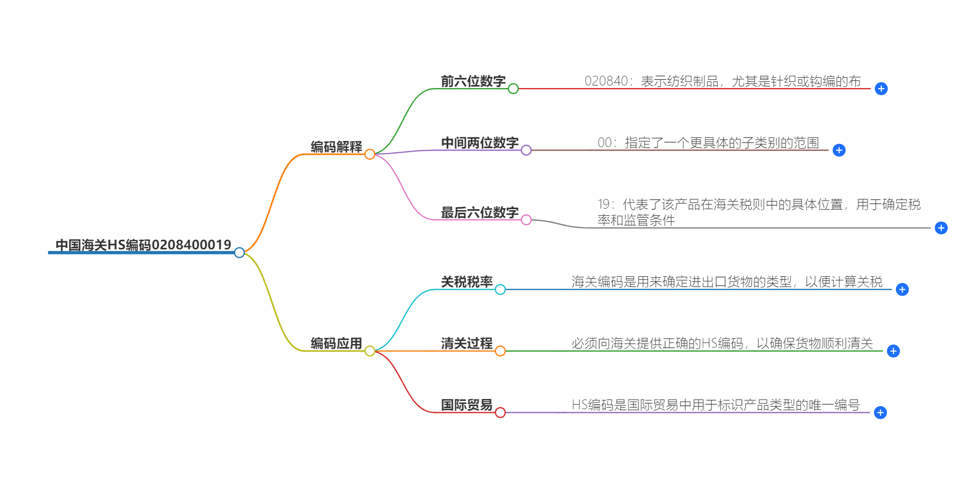 中国海关HS编码0208400019的详细描述和相关信息