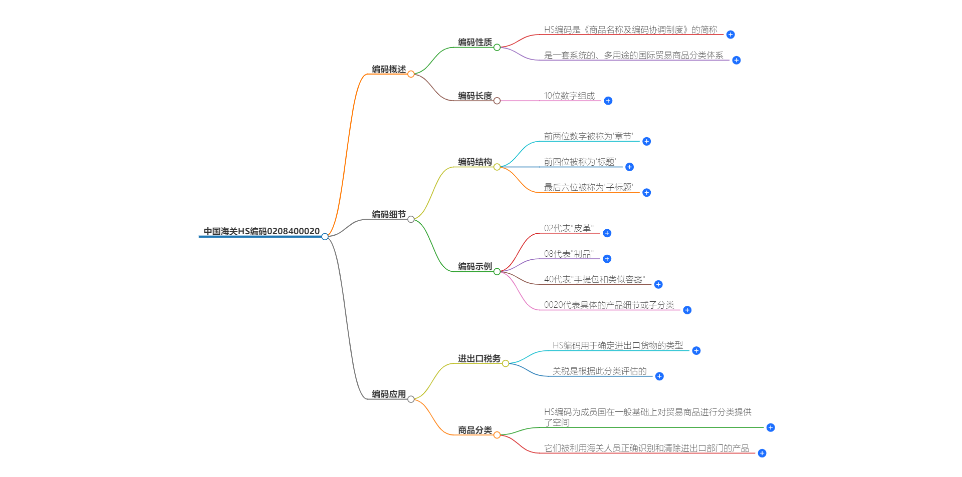 中国海关HS编码0208400020的详细描述和相关信息