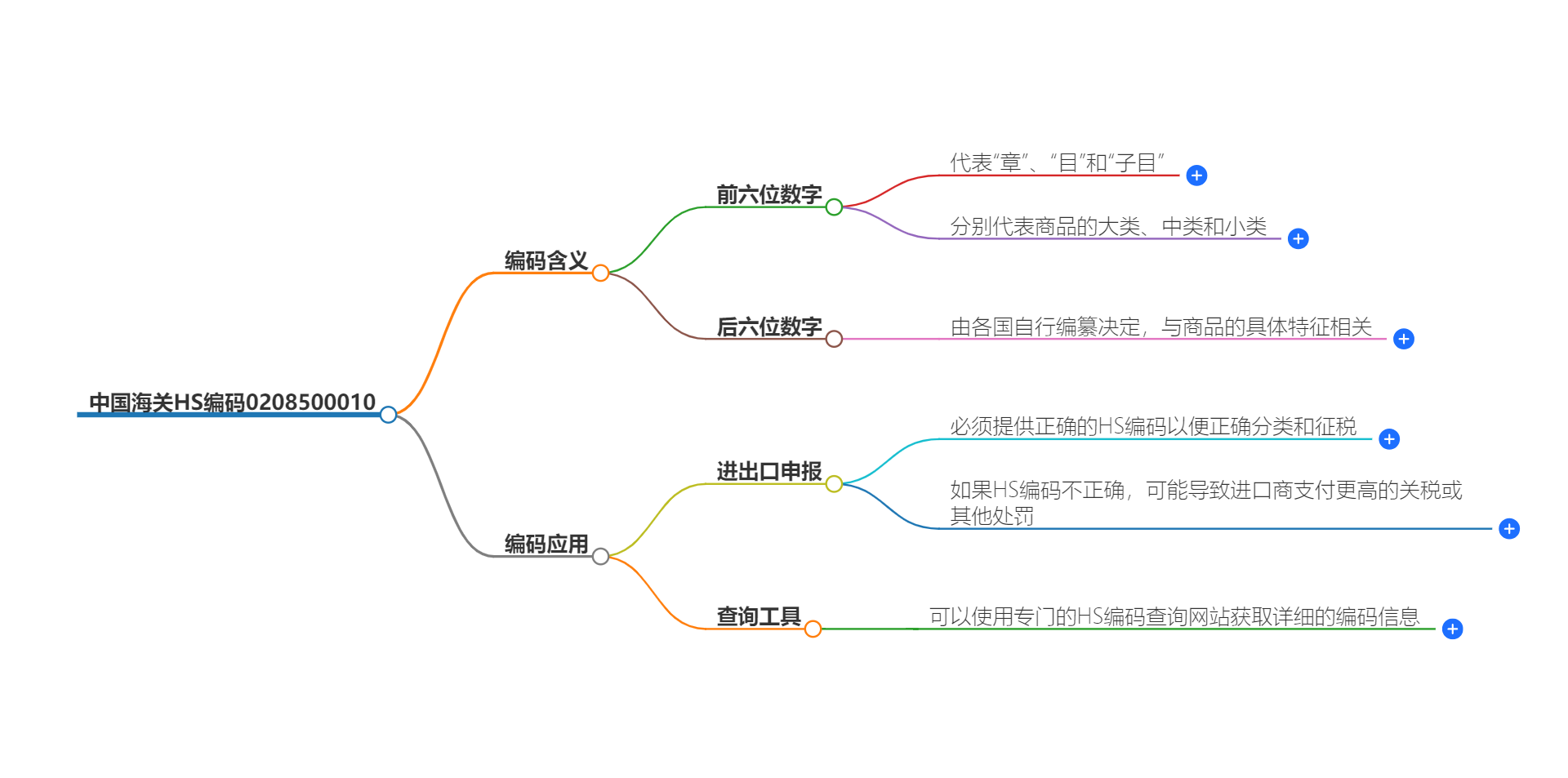 中国海关HS编码0208500010的详细描述和相关信息