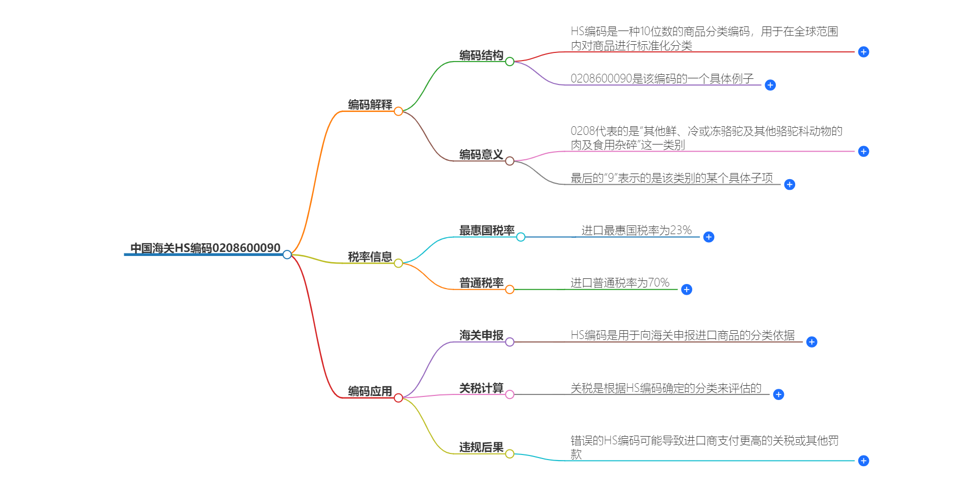 中国海关HS编码0208600090的详细描述和相关信息