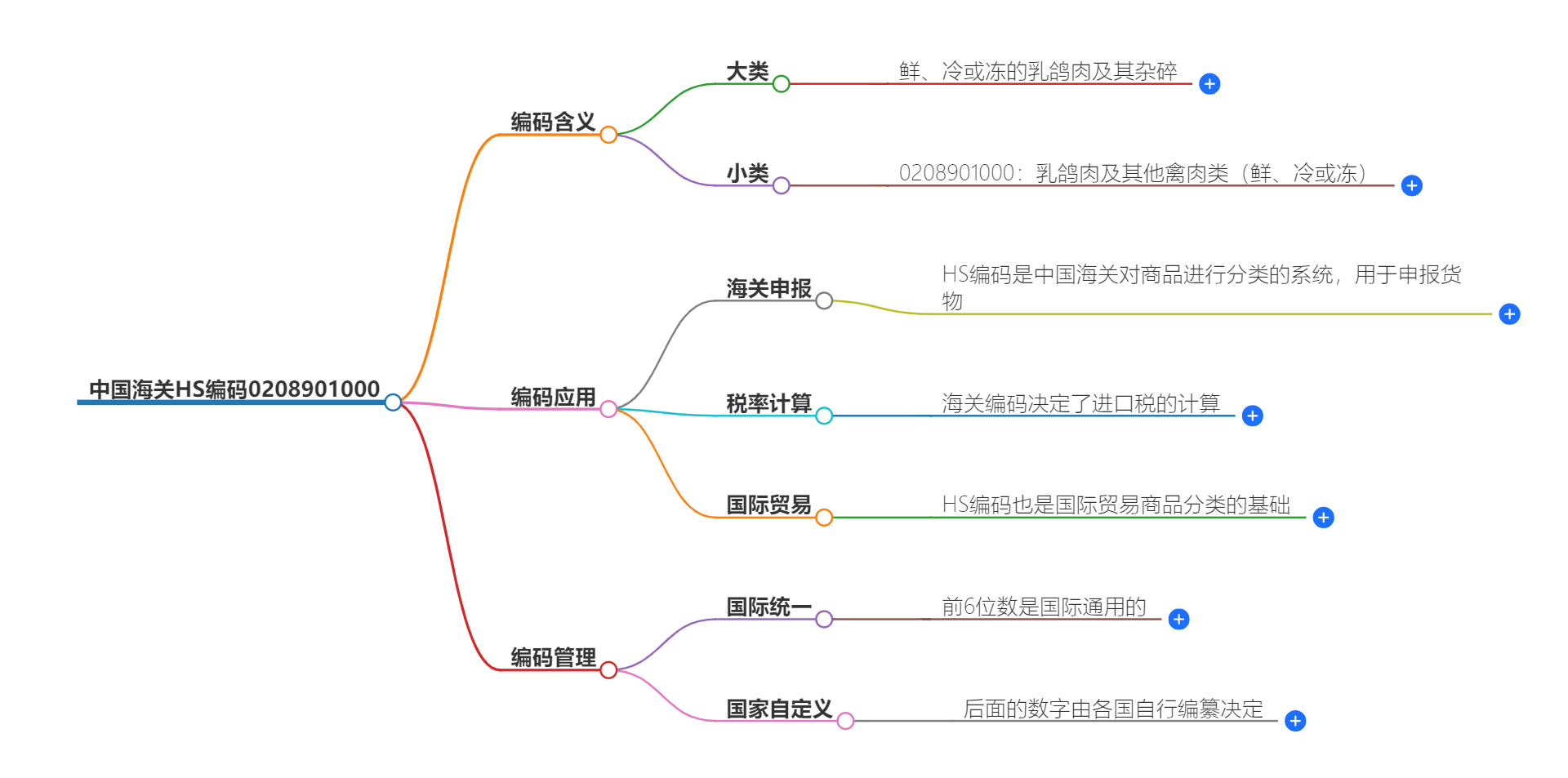 中国海关HS编码0208901000的详细描述和相关信息