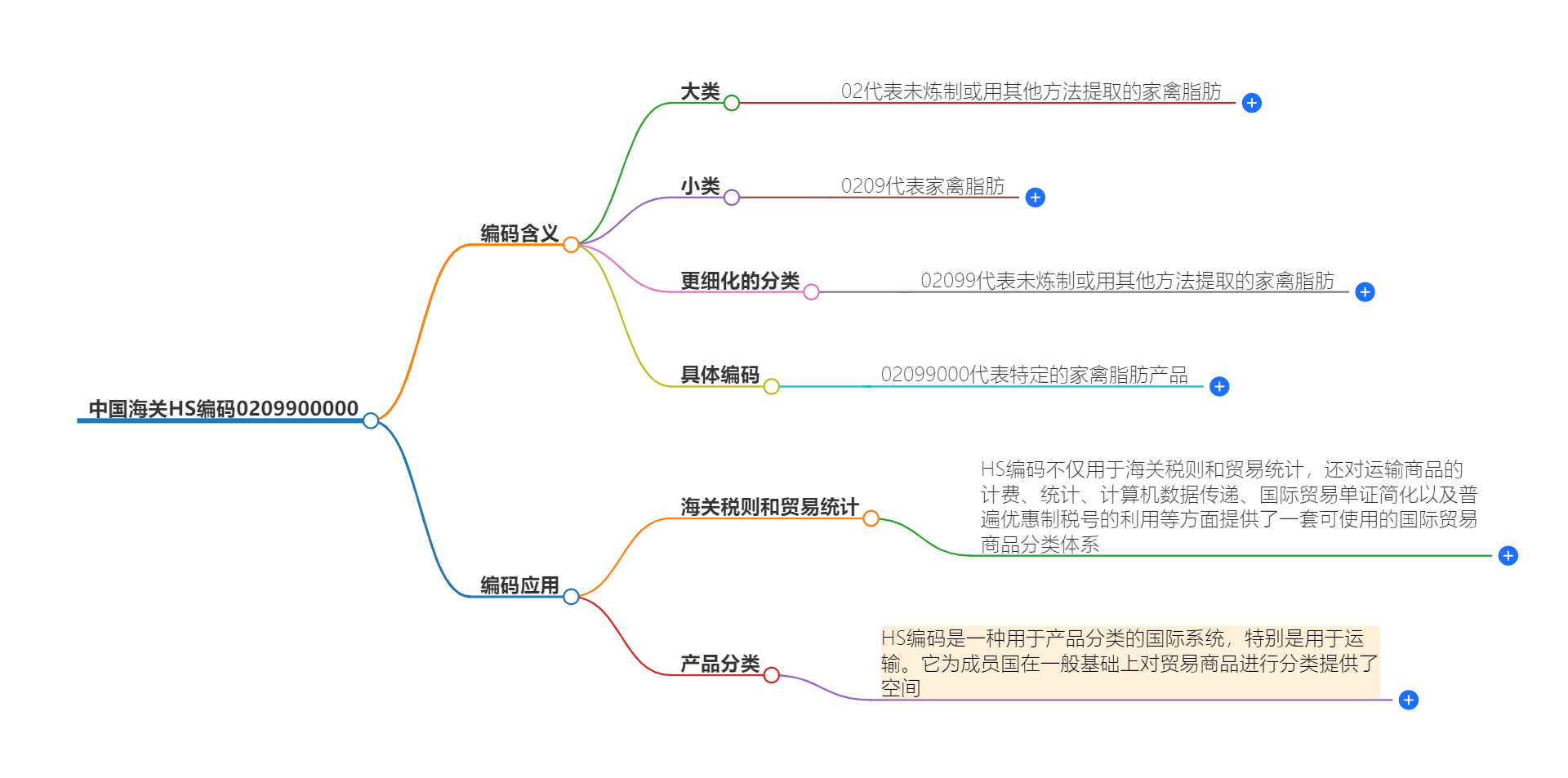 中国海关HS编码0209900000的详细描述和相关信息