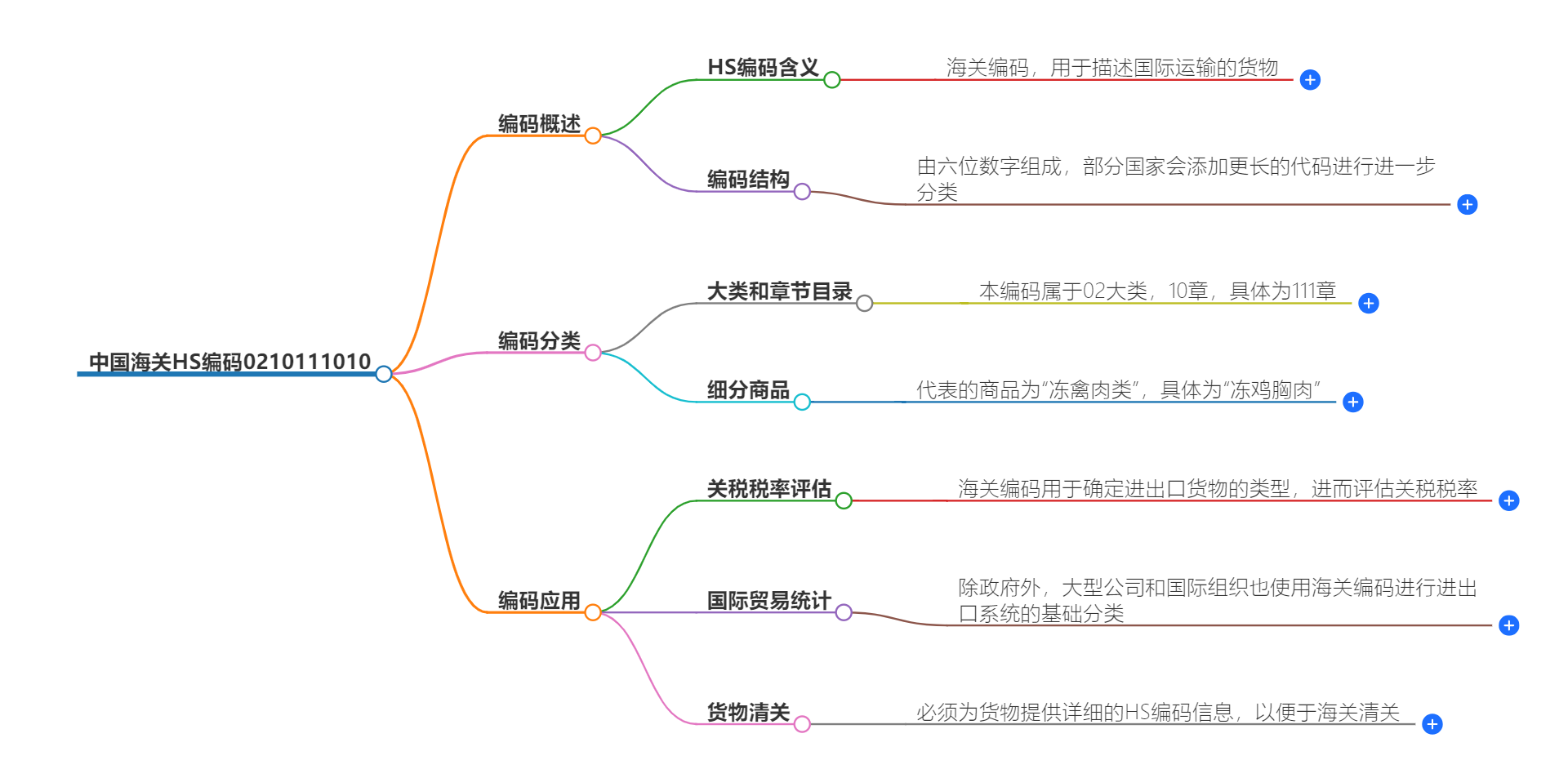 中国海关HS编码0210111010的详细描述和相关信息