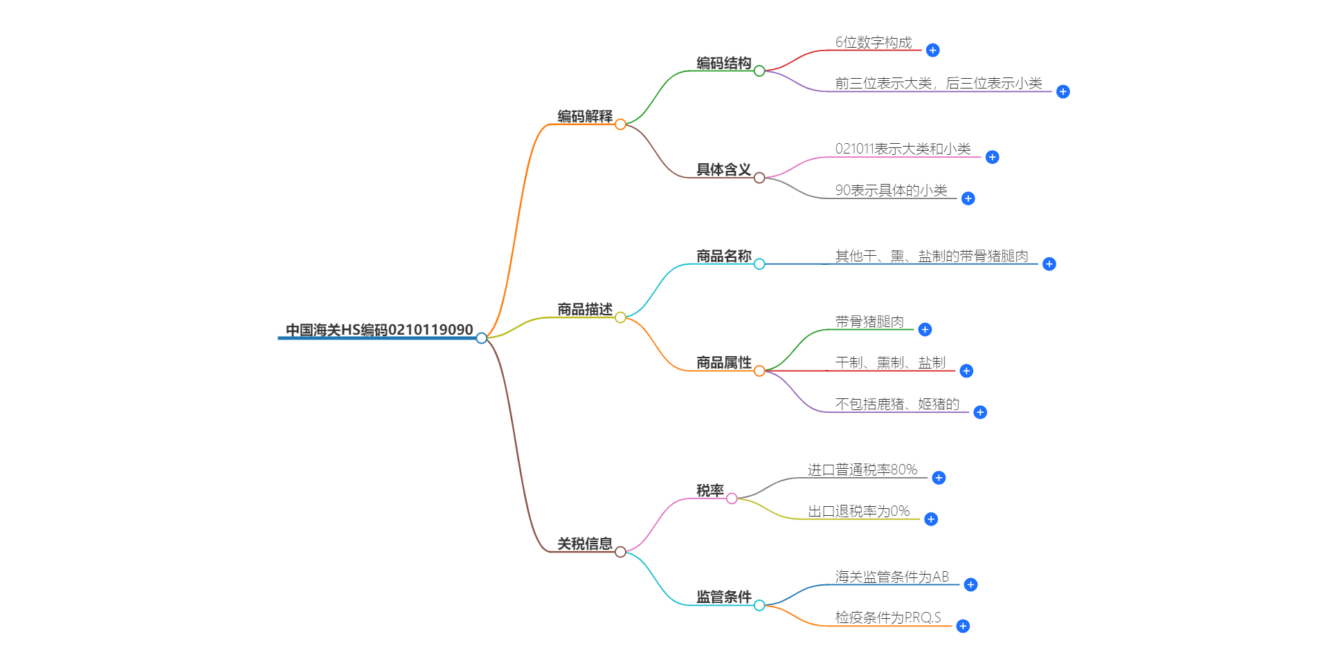 中国海关HS编码0210119090的详细描述和相关信息