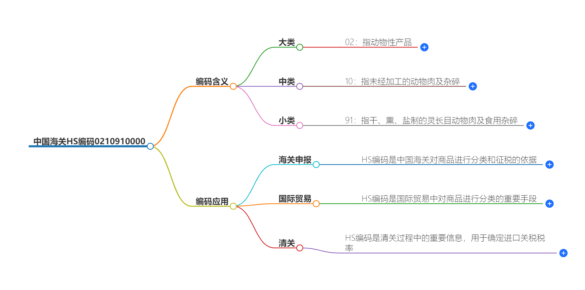 中国海关HS编码0210910000的详细描述和相关信息