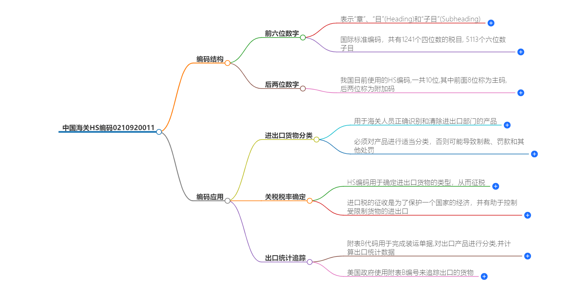 中国海关HS编码0210920011的详细描述和相关信息