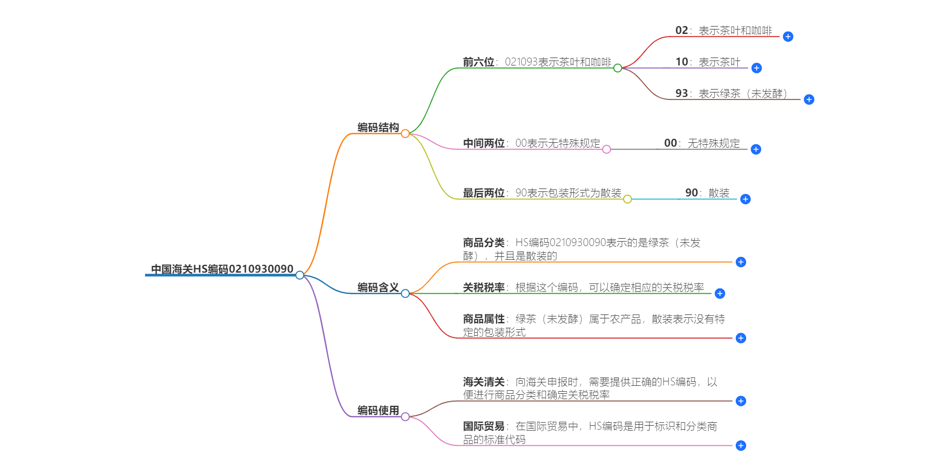 中国海关HS编码0210930090的详细描述和相关信息