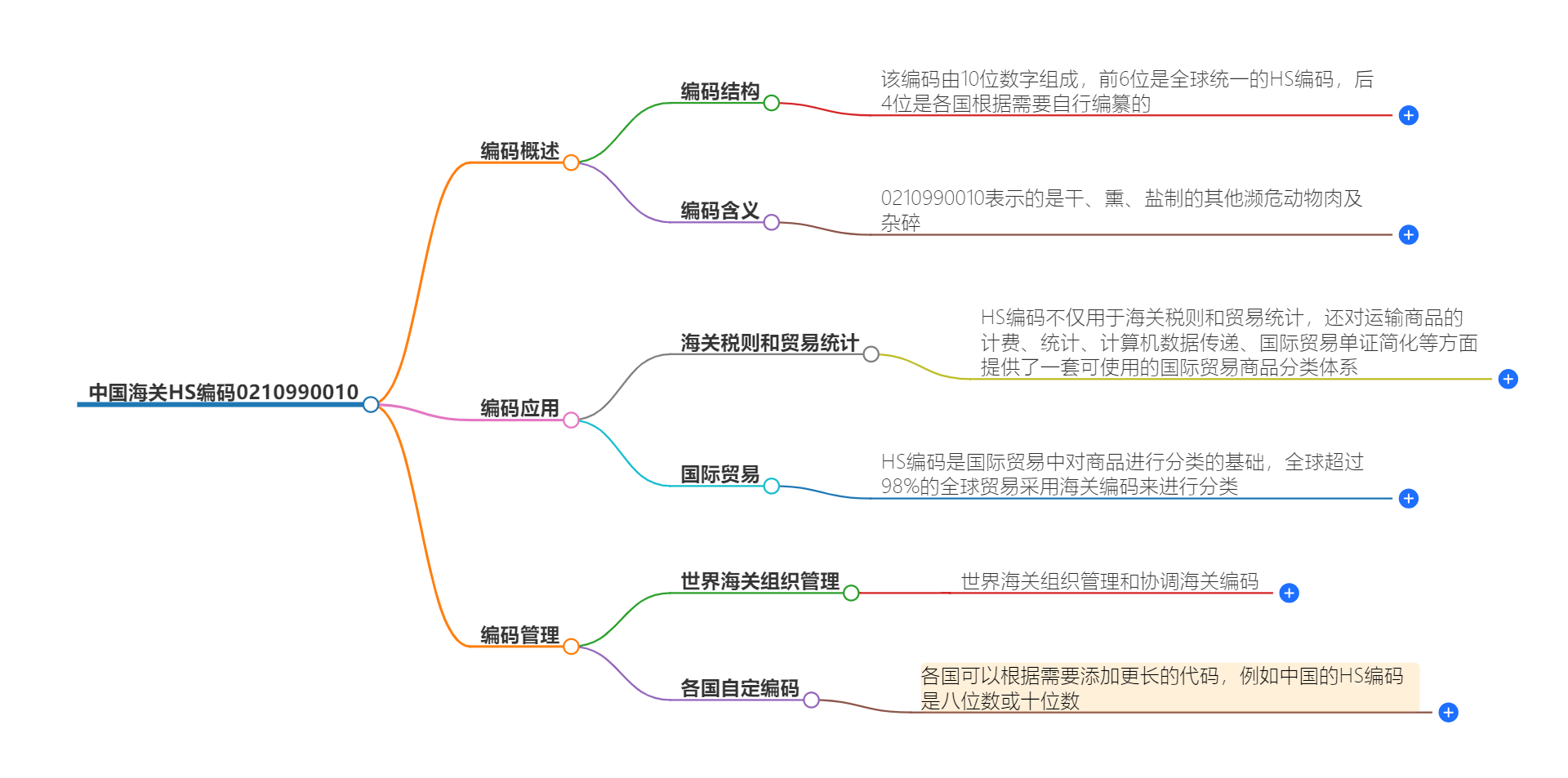 中国海关HS编码0210990010的详细描述和相关信息