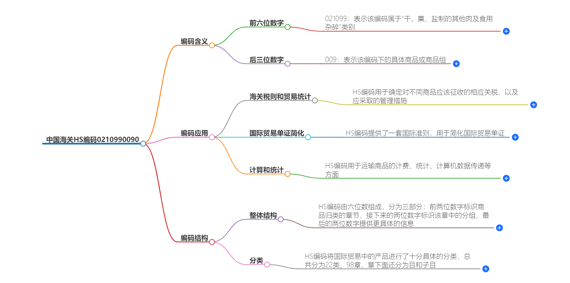 中国海关HS编码0210990090的详细描述和相关信息