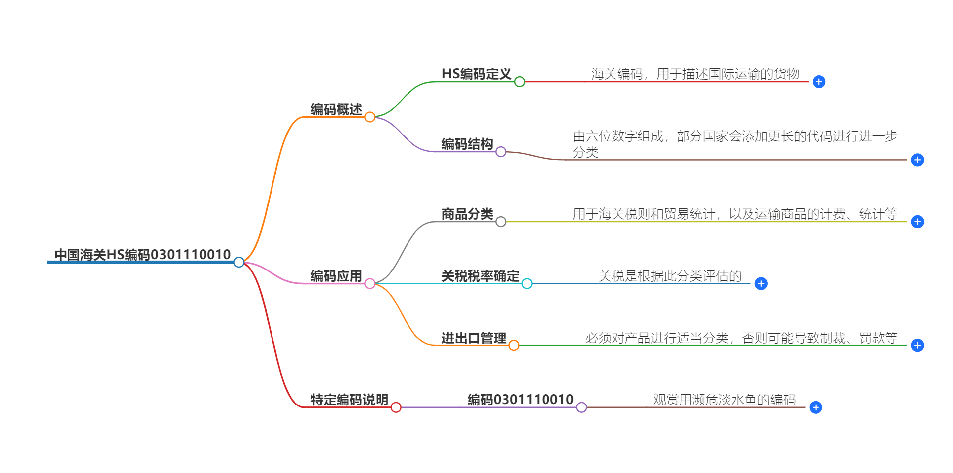 中国海关HS编码0301110010的详细描述和相关信息